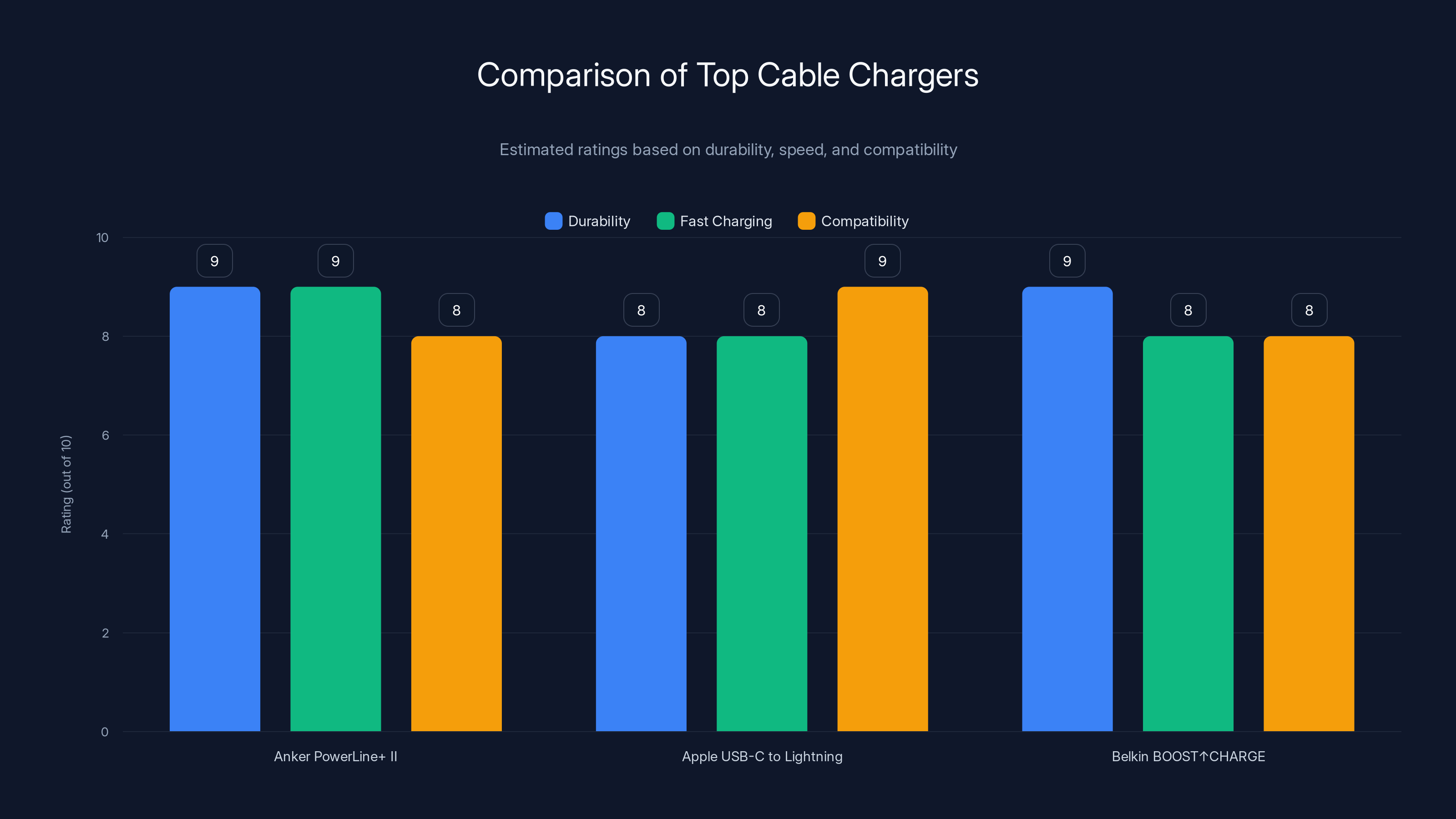 Comparison of Top Cable Chargers