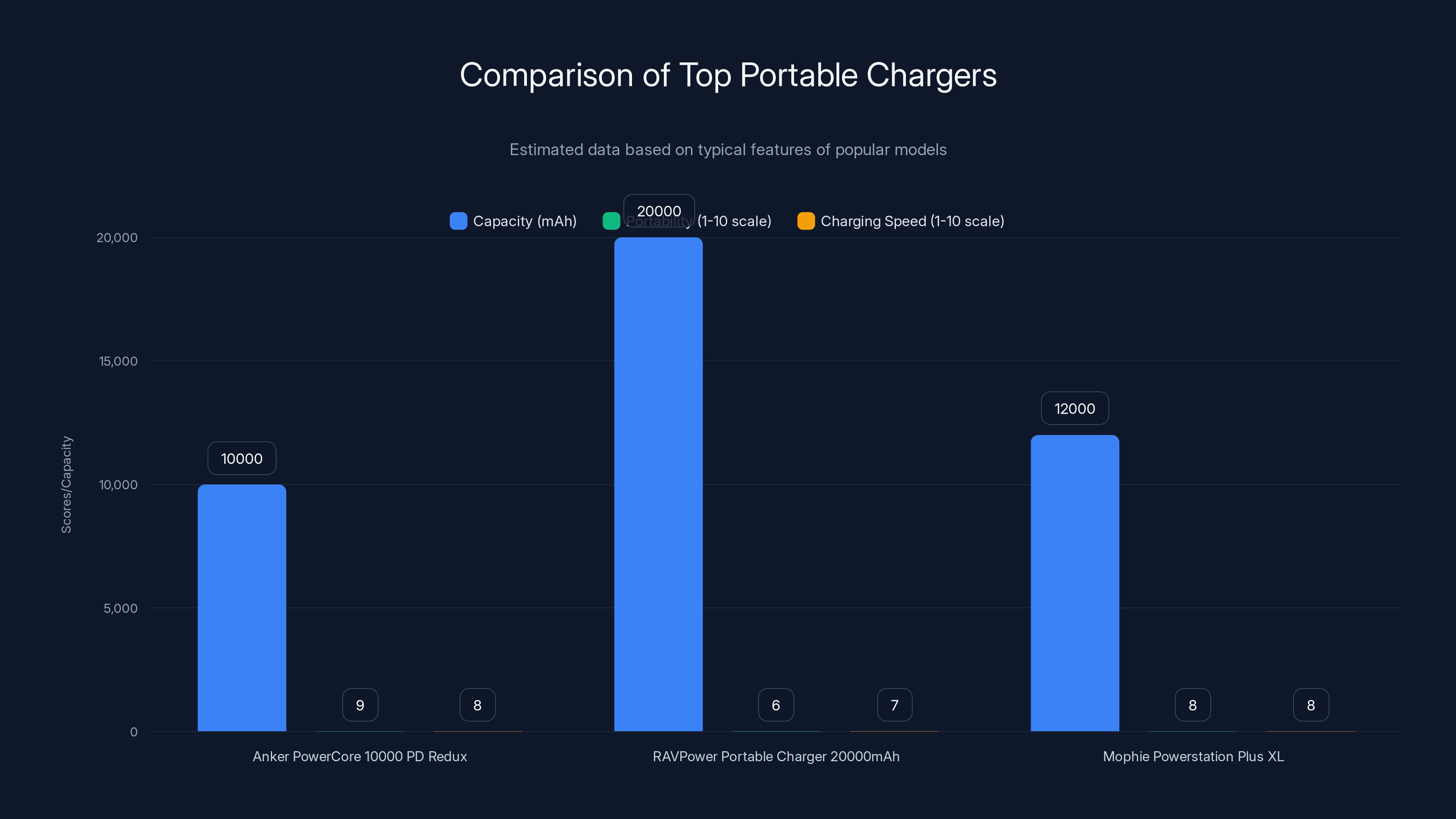 Comparison of Top Portable Chargers