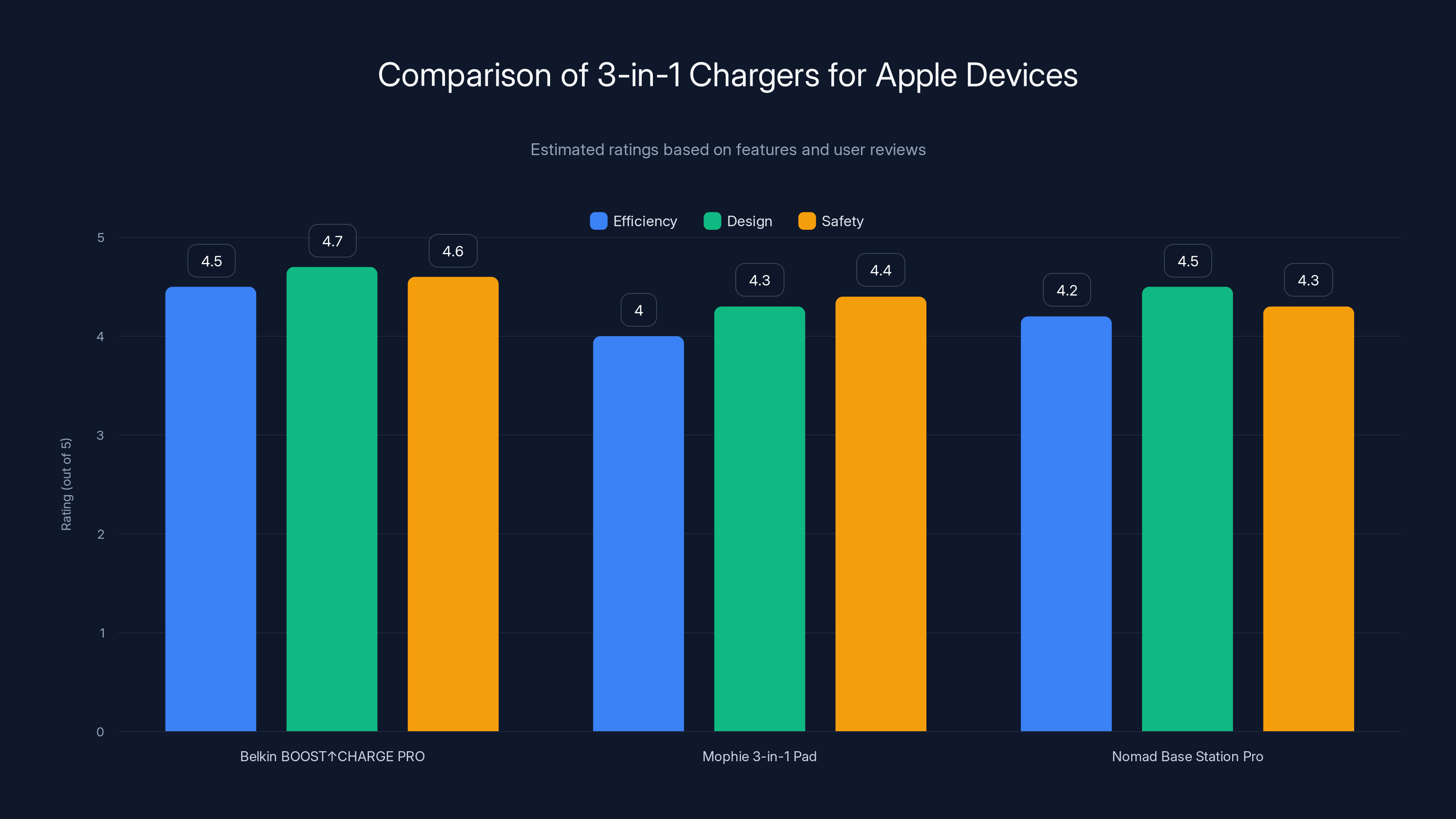 Comparison of 3-in-1 Chargers for Apple Devices
