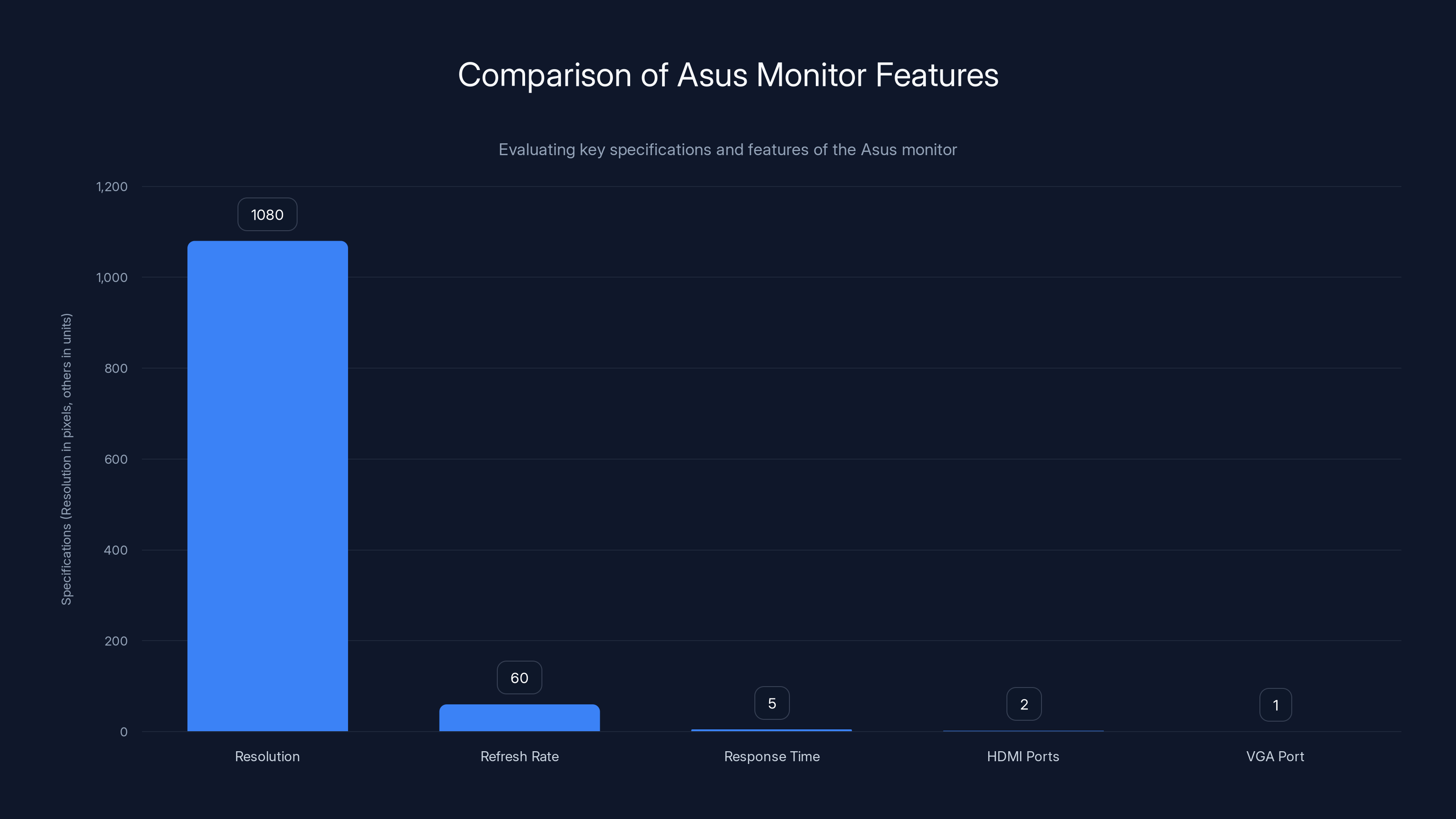 Comparison of Asus Monitor Features