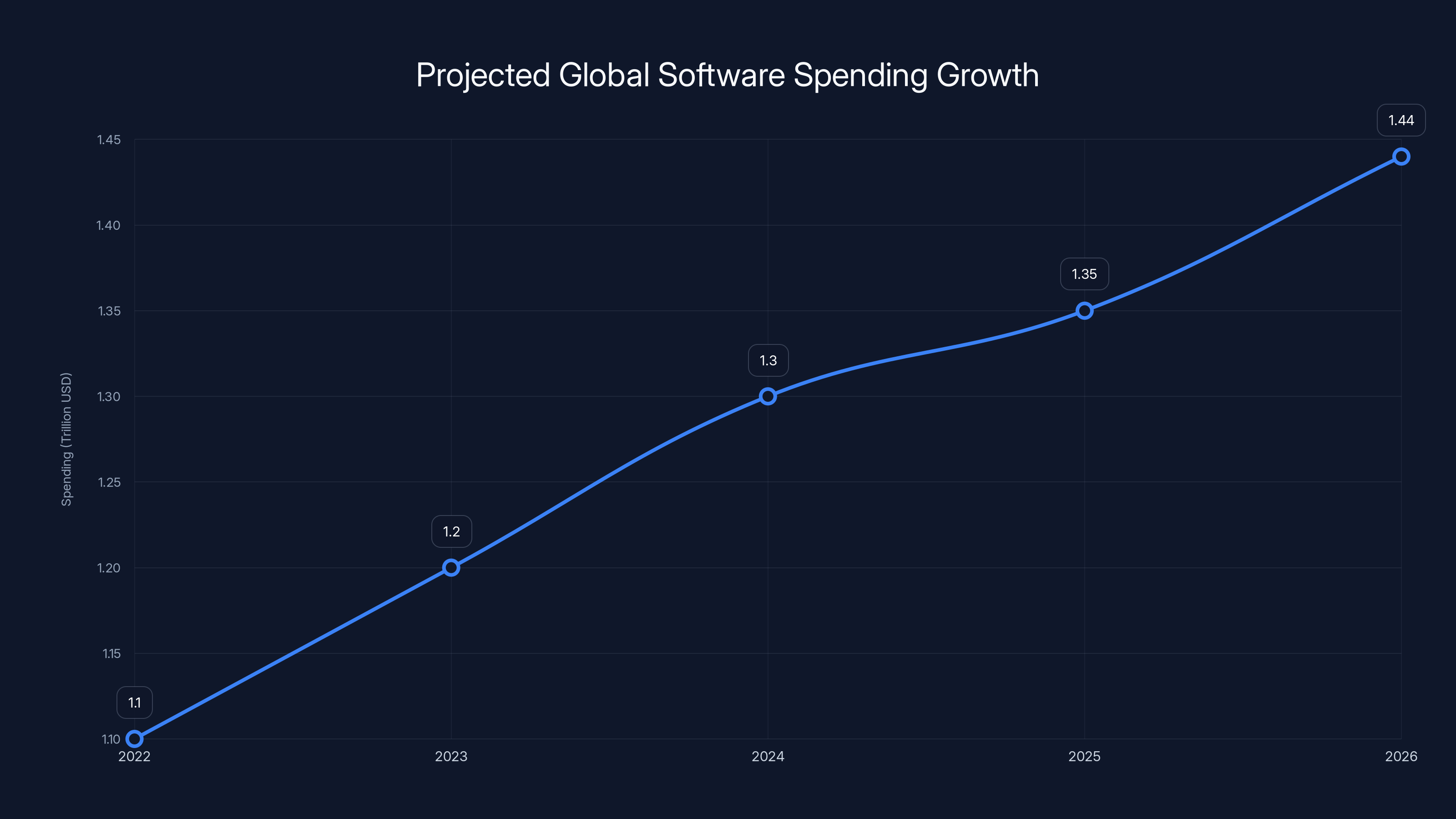 Projected Global Software Spending Growth