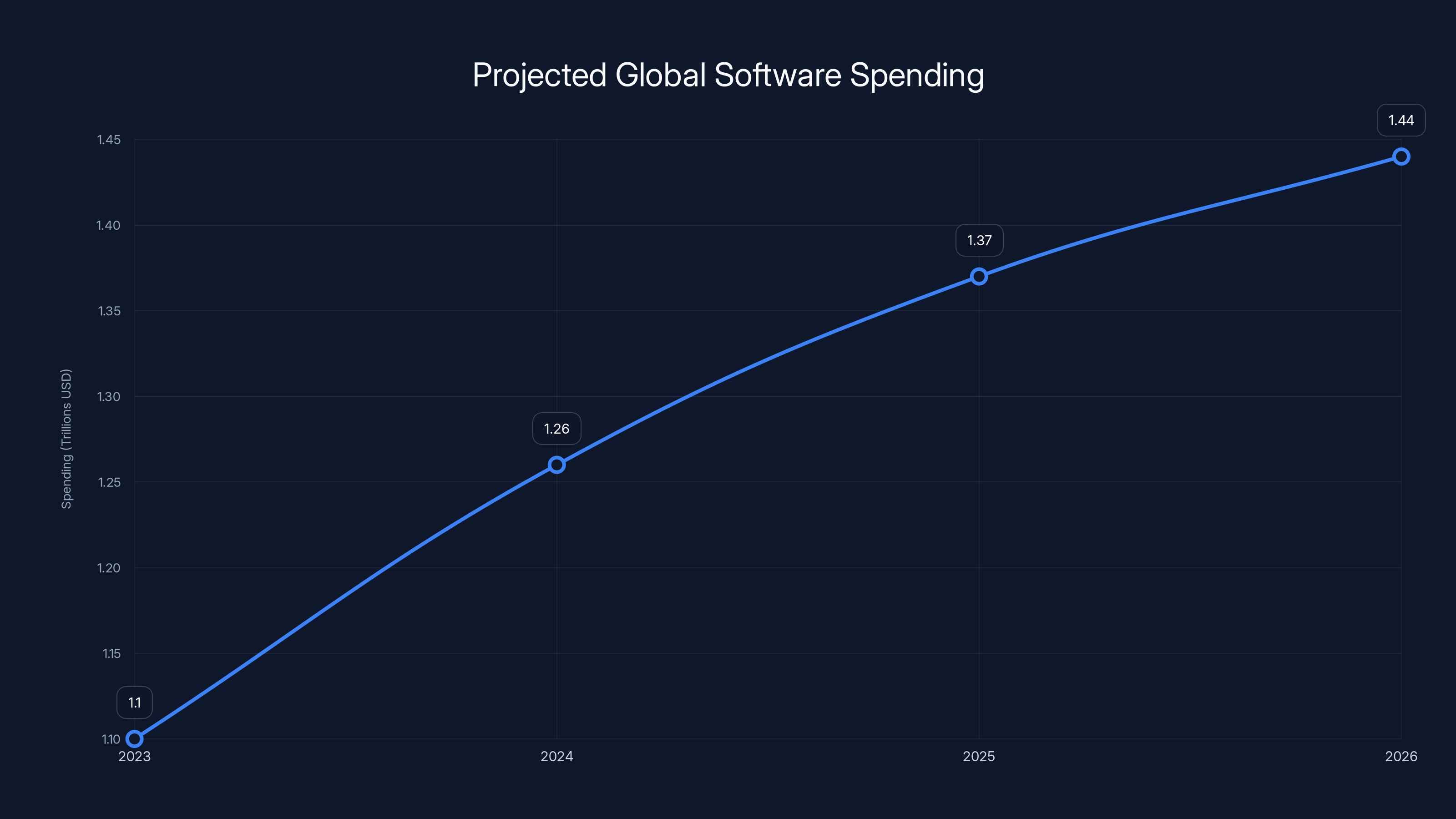 Projected Global Software Spending