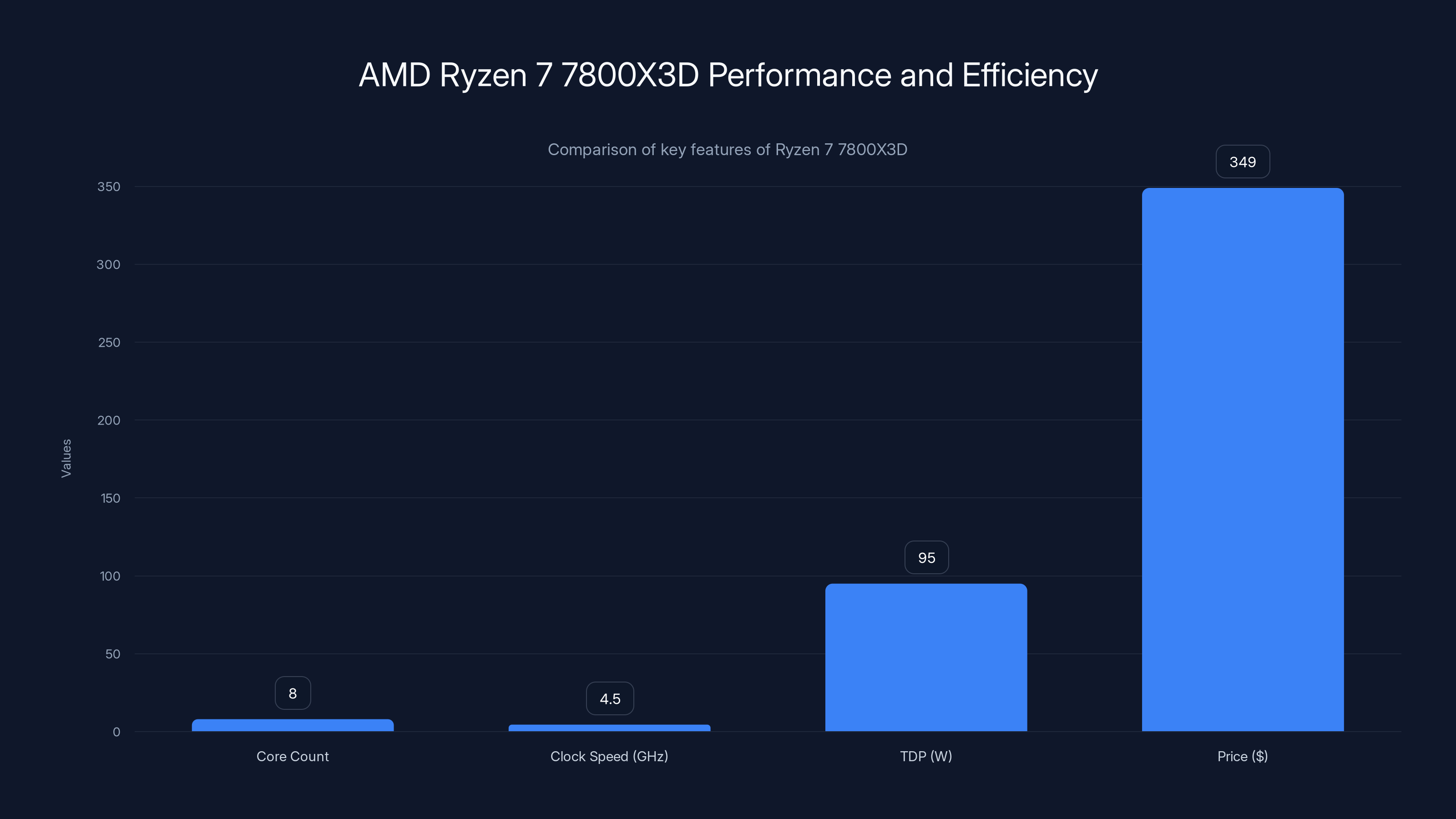 AMD Ryzen 7 7800X3D Performance and Efficiency