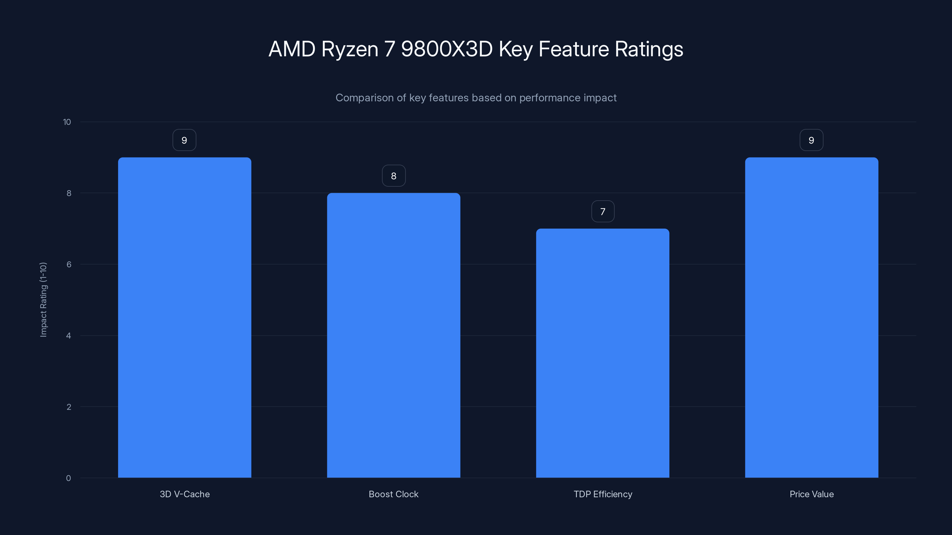 AMD Ryzen 7 9800X3D Key Feature Ratings