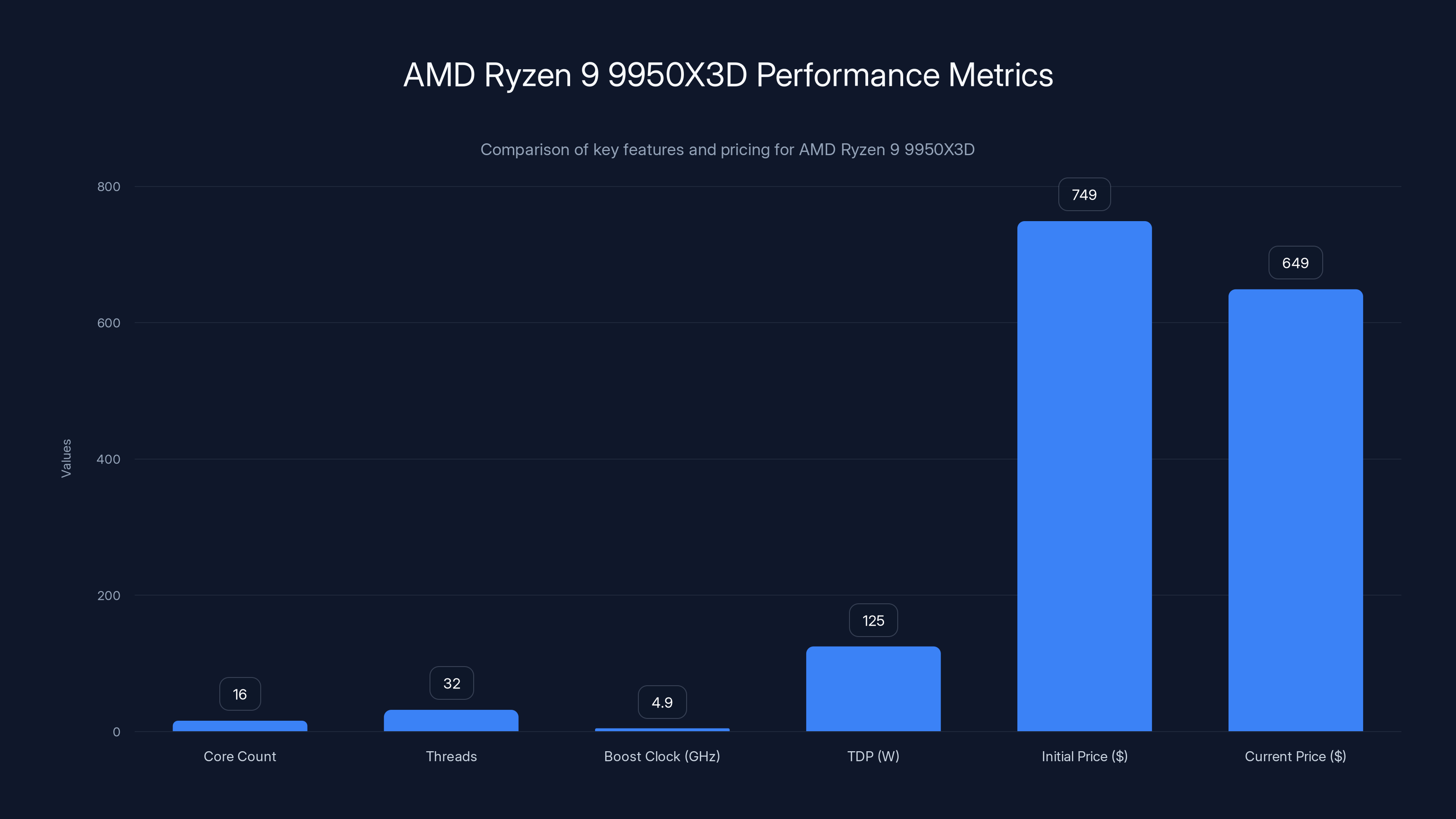 AMD Ryzen 9 9950X3D Performance Metrics