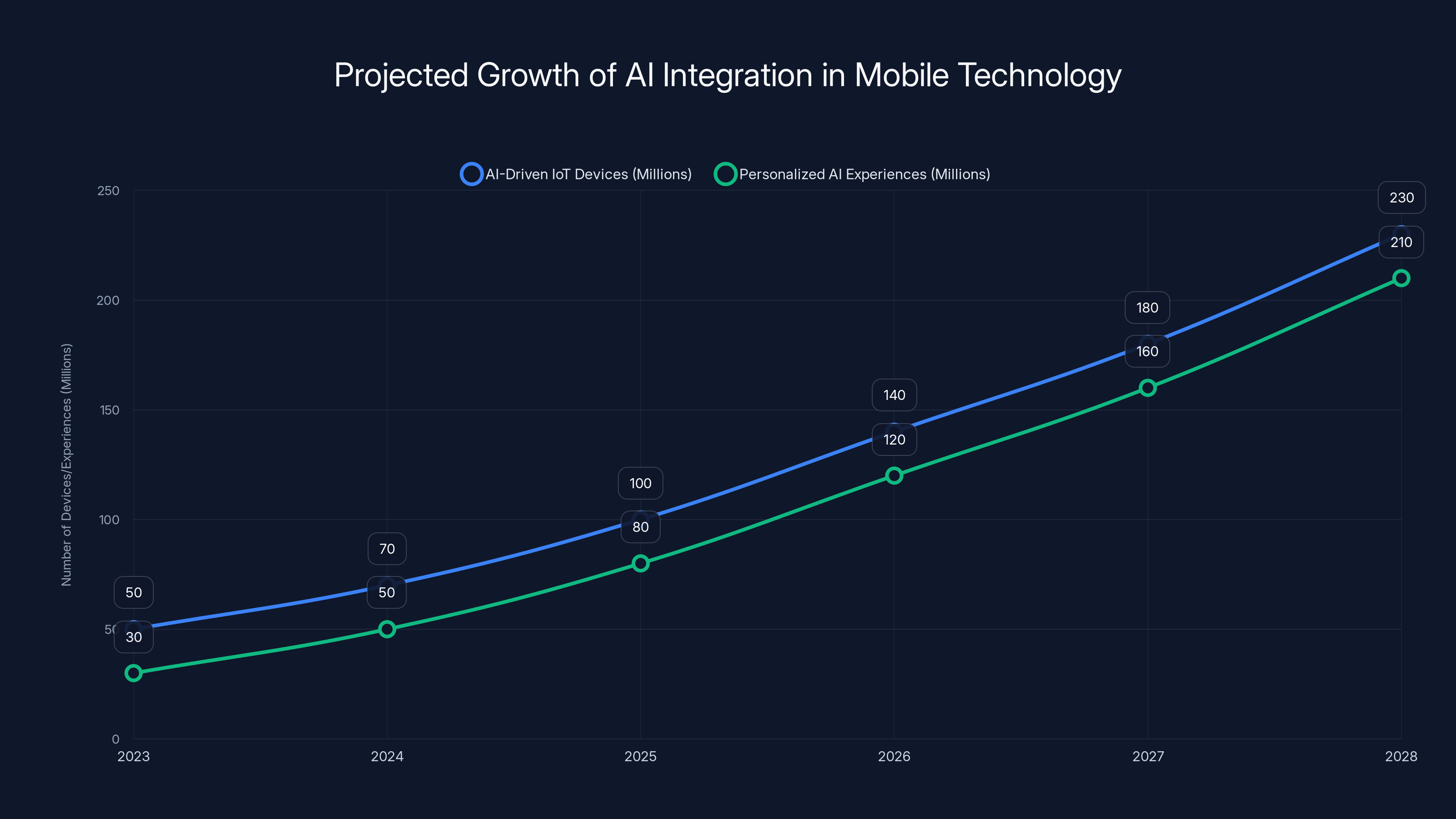 Projected Growth of AI Integration in Mobile Technology