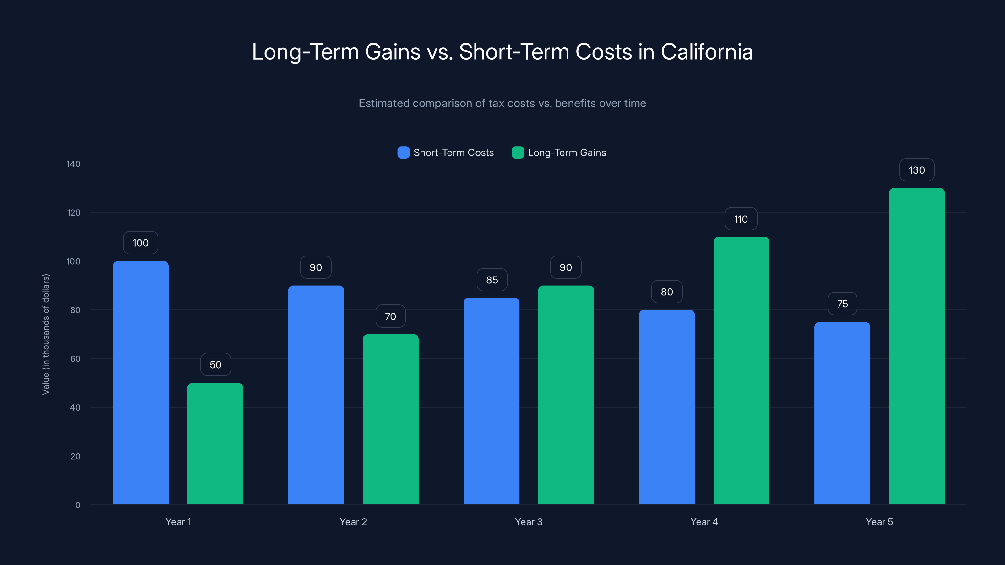 Long-Term Gains vs. Short-Term Costs in California