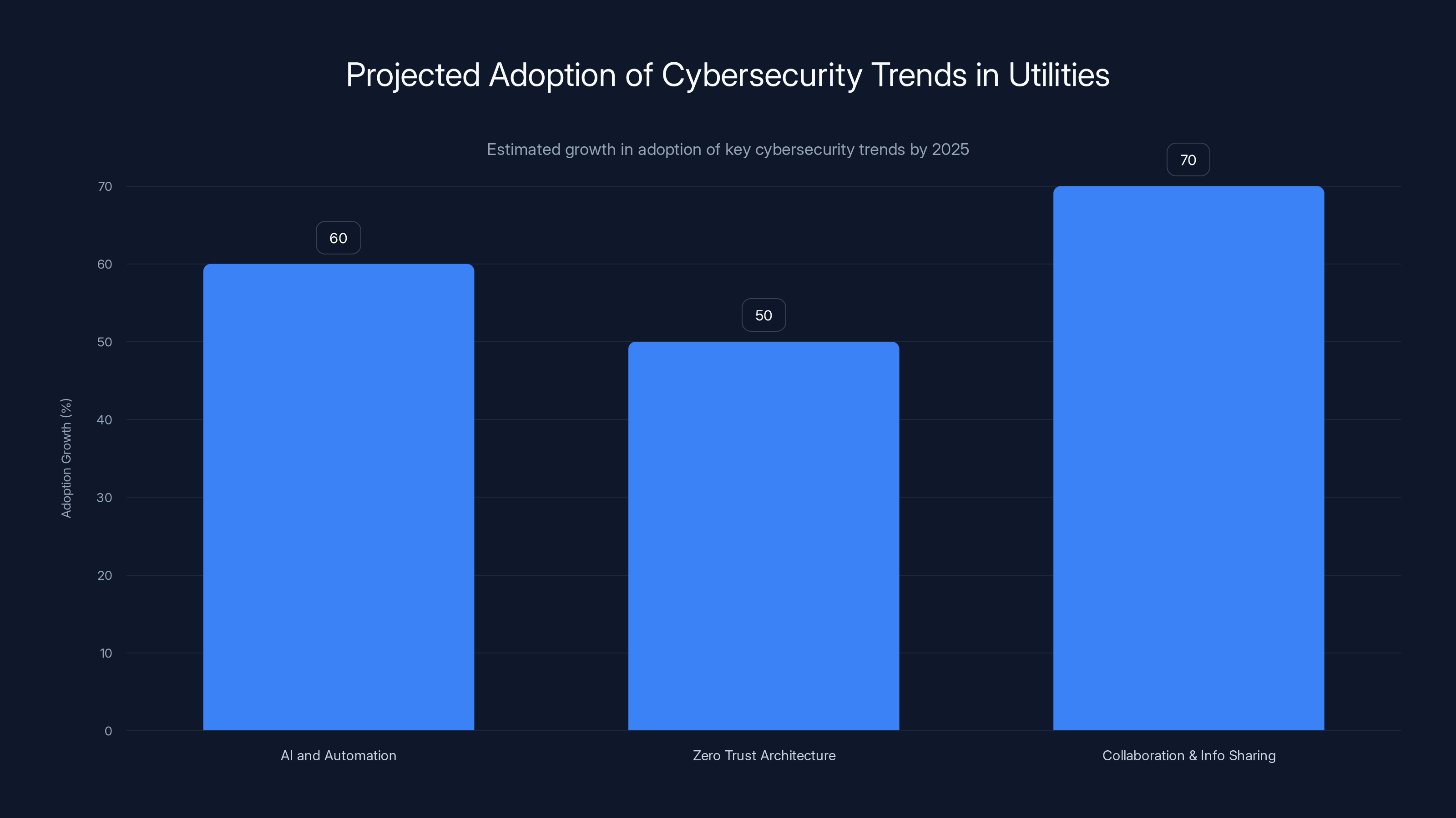 Projected Adoption of Cybersecurity Trends in Utilities