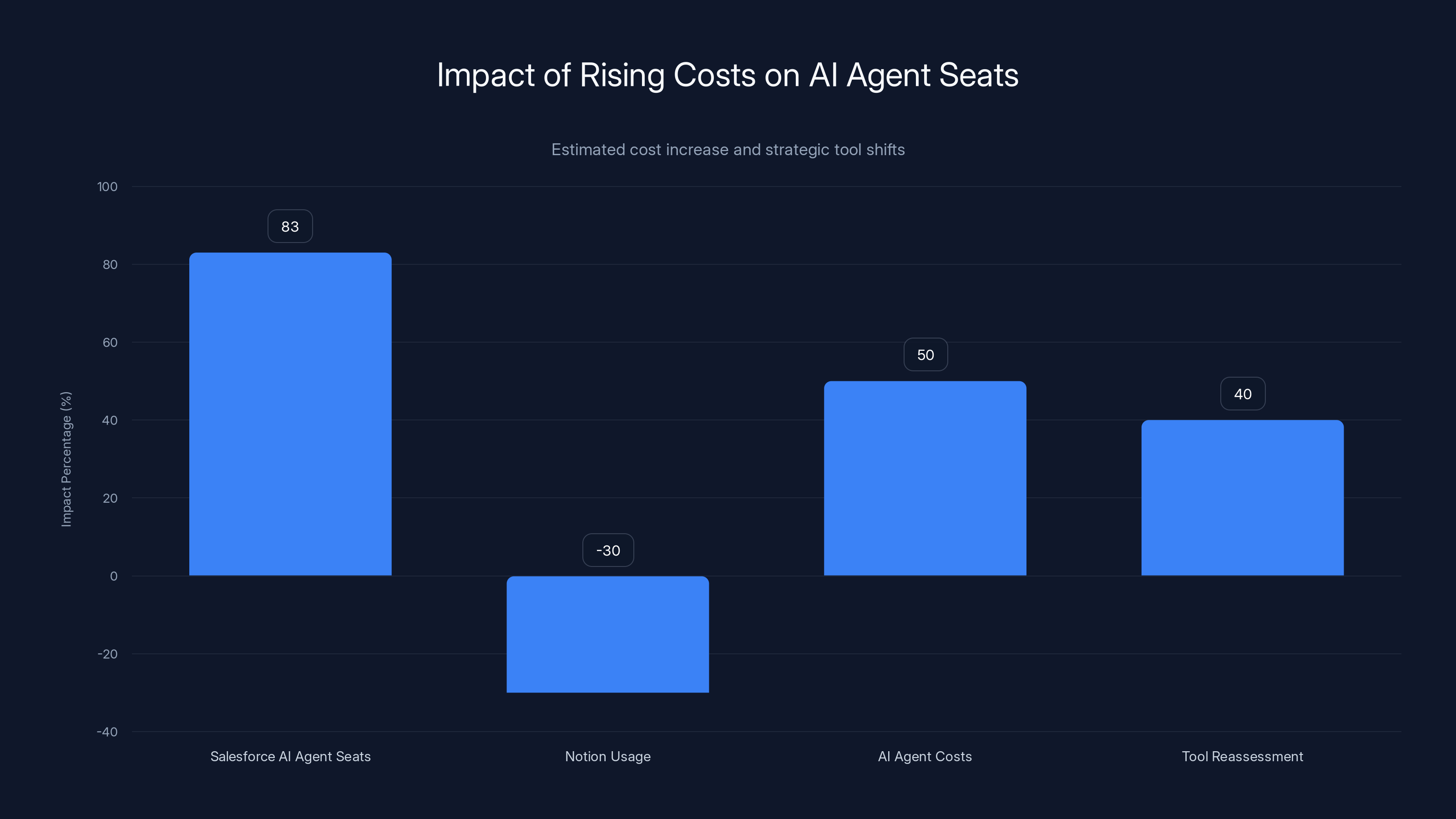 Impact of Rising Costs on AI Agent Seats