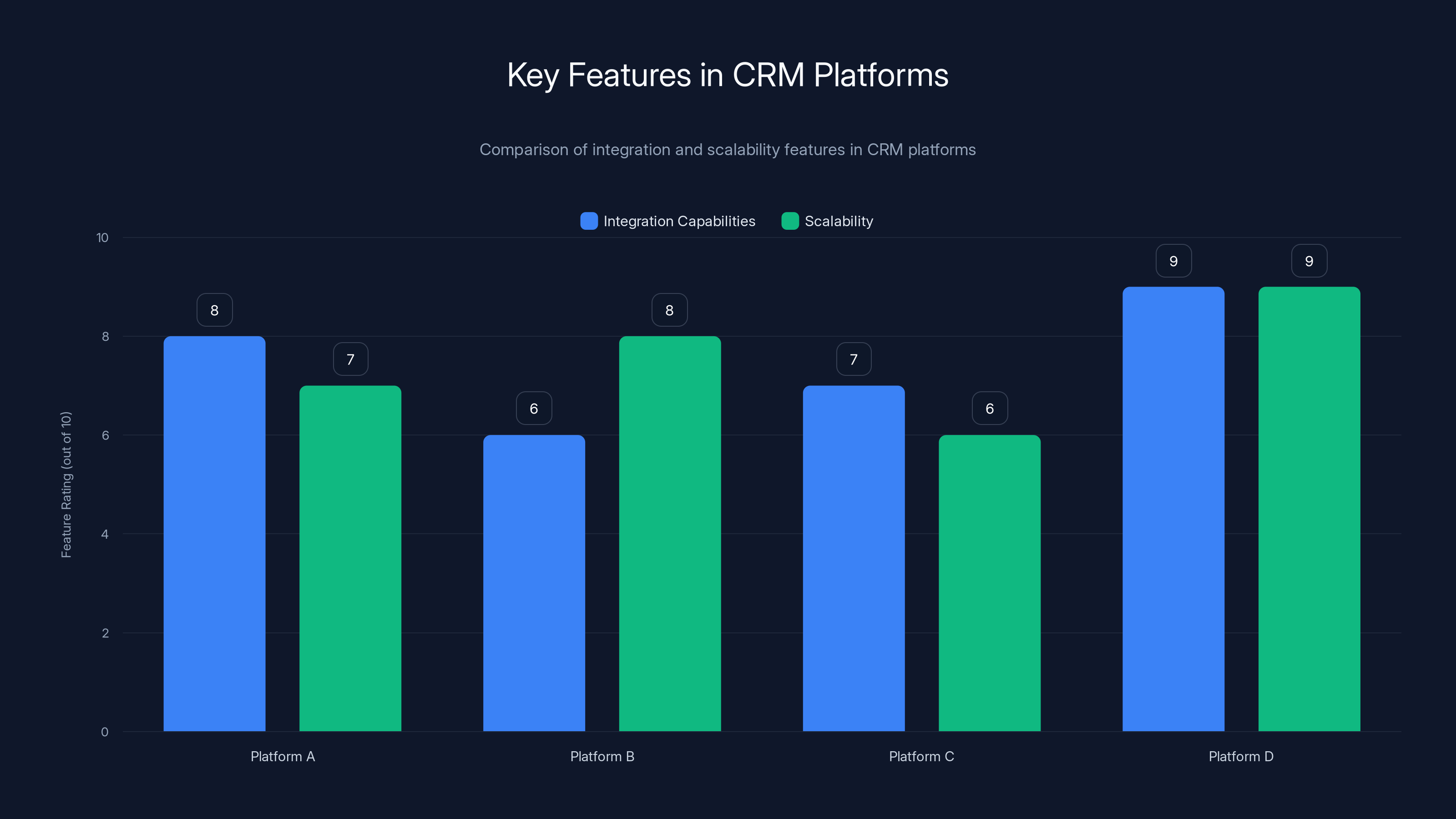Key Features in CRM Platforms