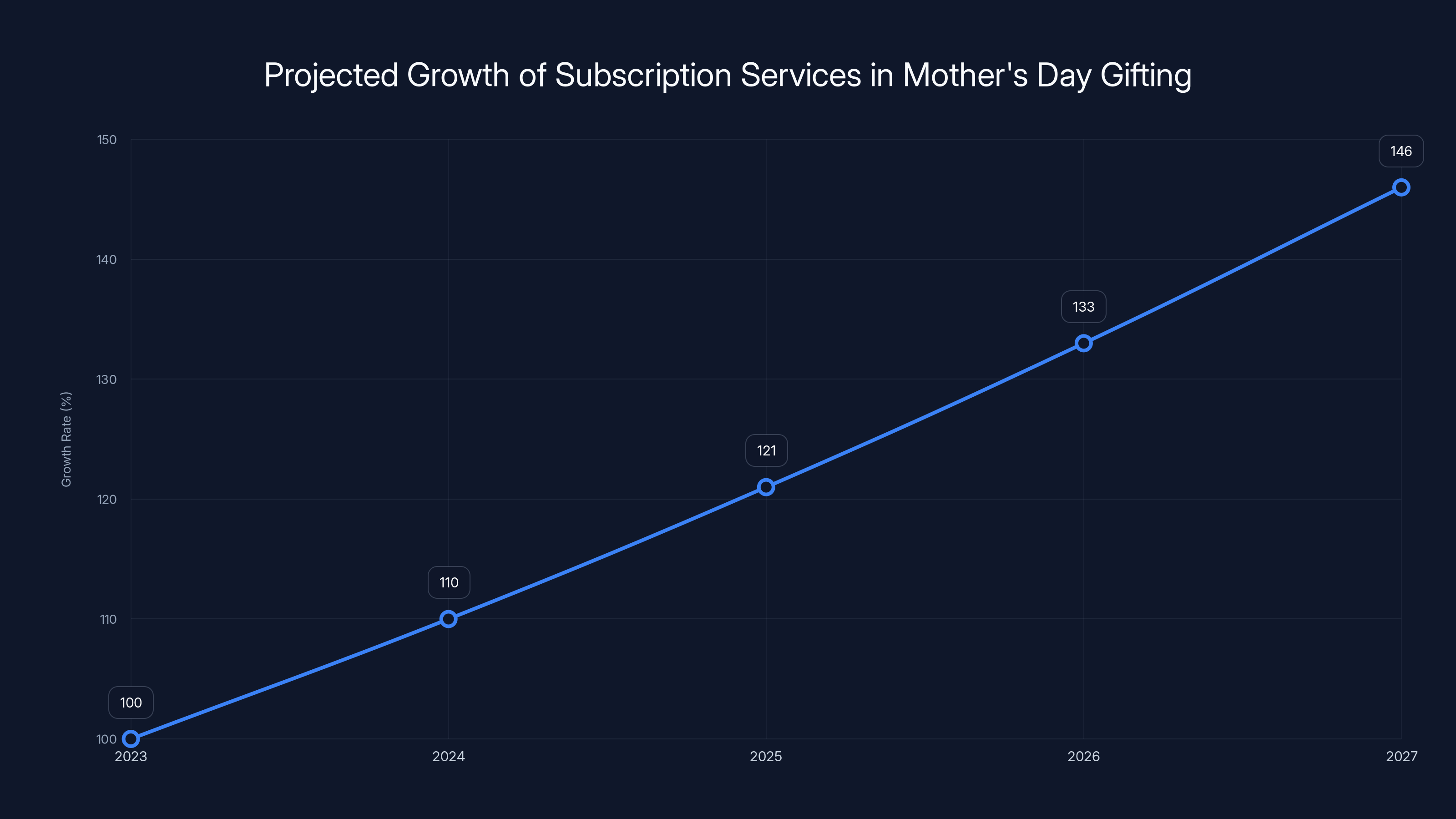 Projected Growth of Subscription Services in Mother's Day Gifting