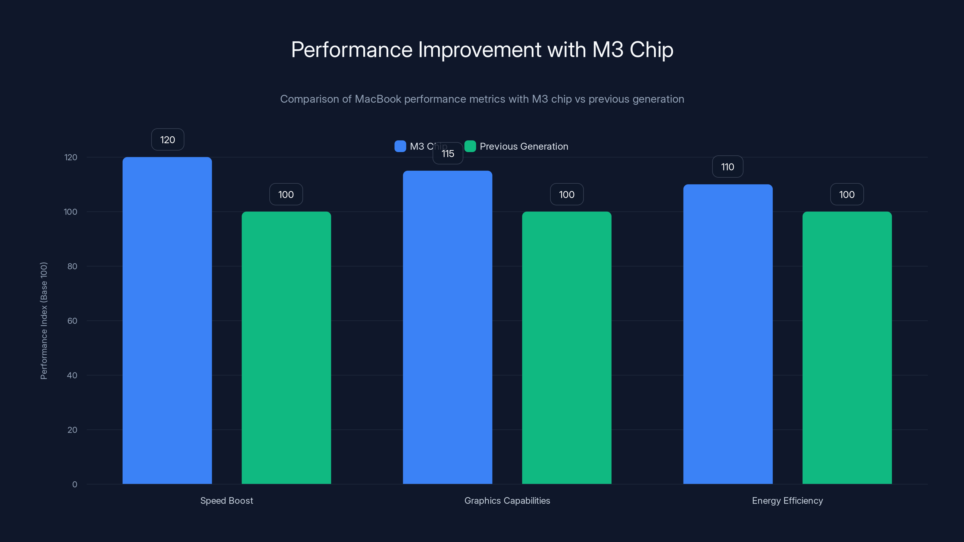 Performance Improvement with M3 Chip