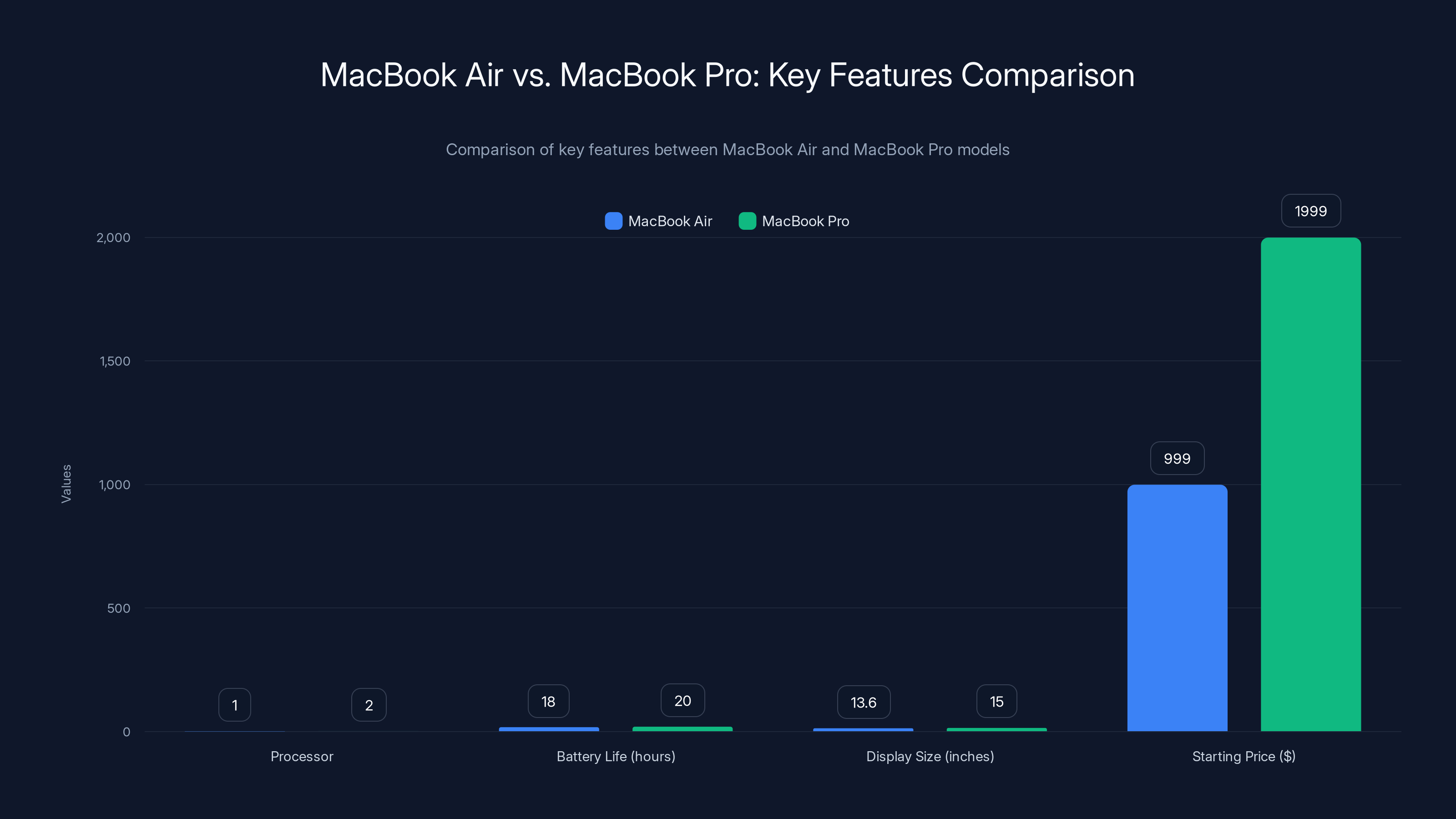 MacBook Air vs. MacBook Pro: Key Features Comparison