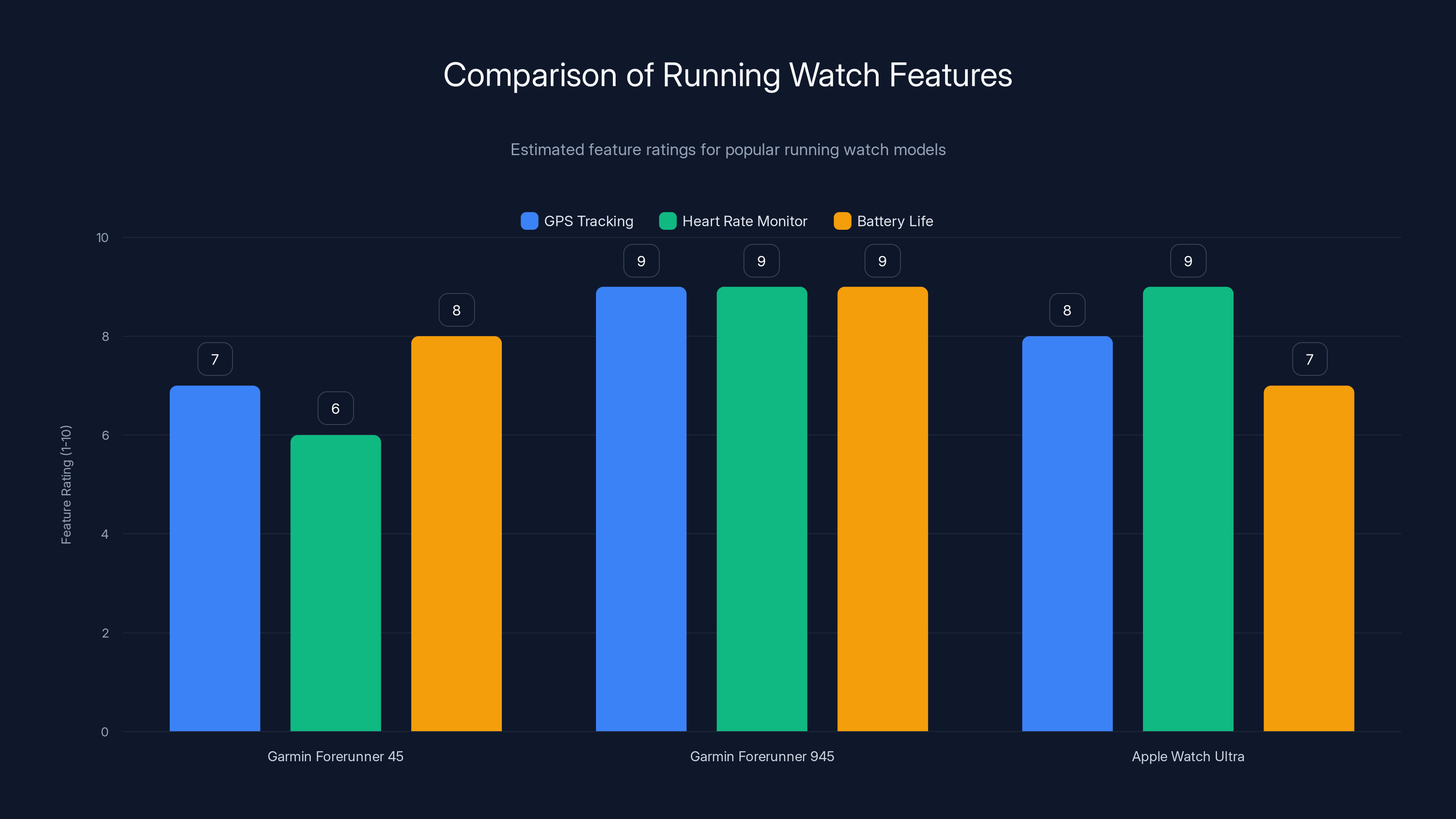 Comparison of Running Watch Features