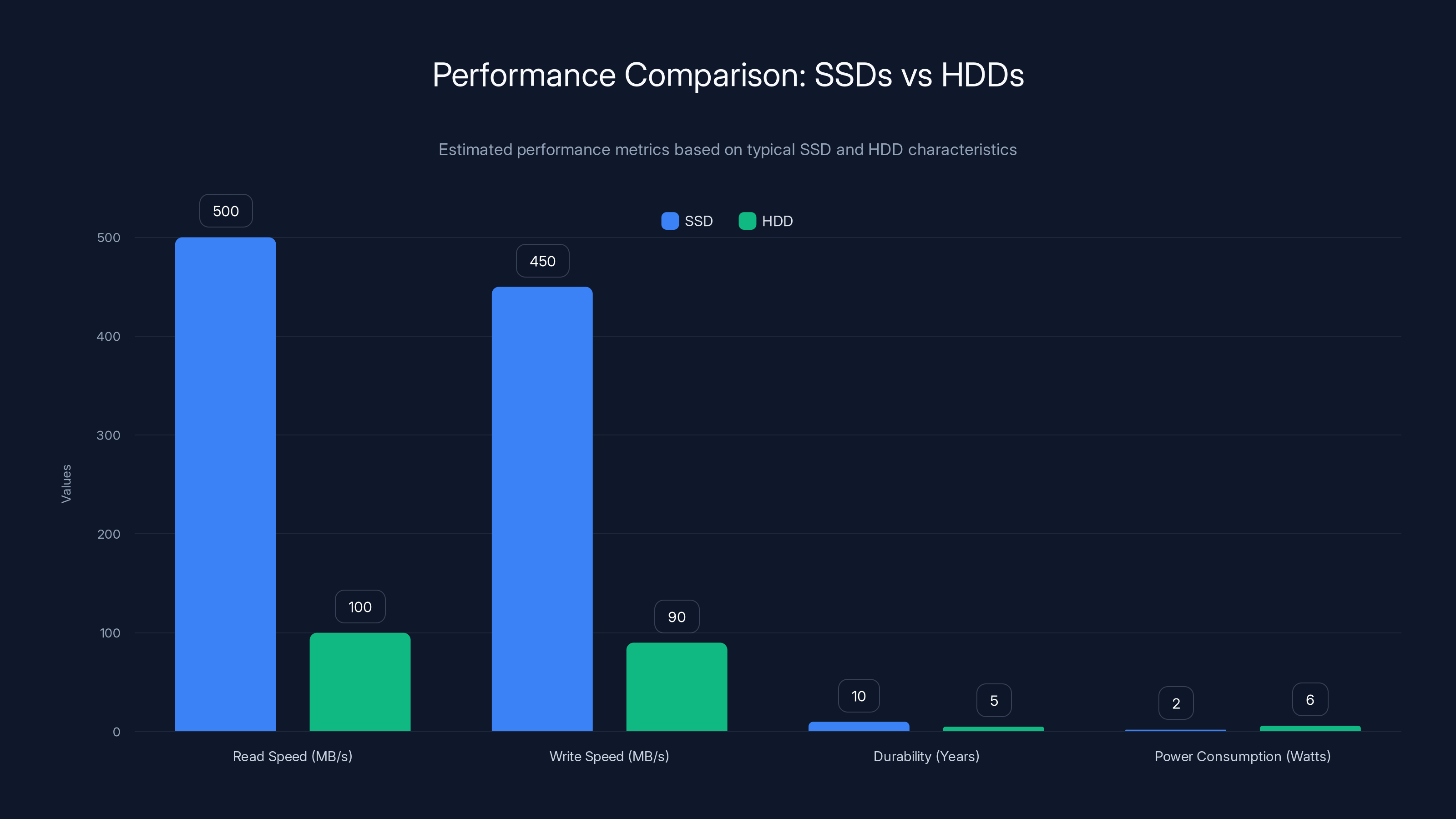 Performance Comparison: SSDs vs HDDs