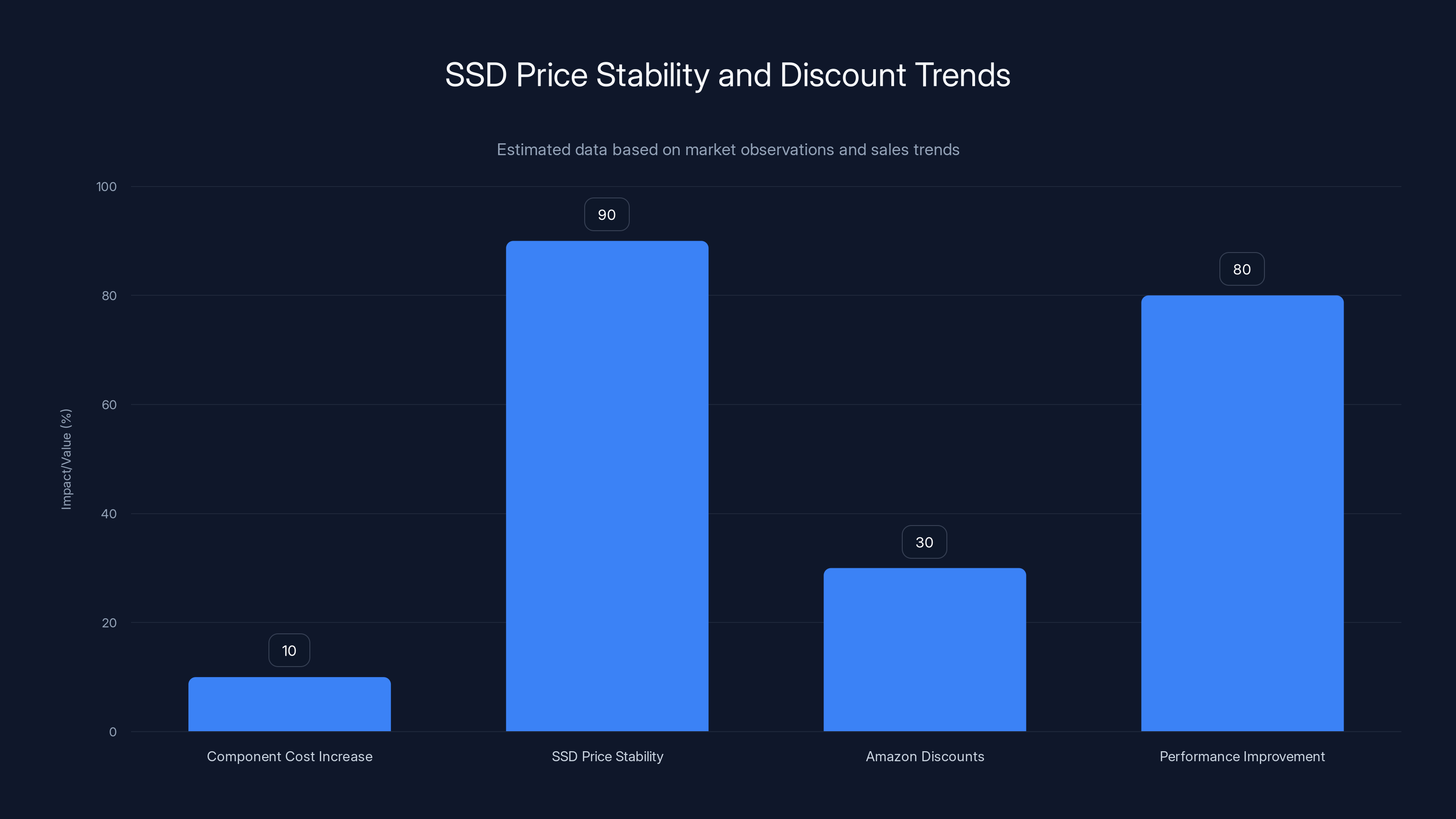 SSD Price Stability and Discount Trends