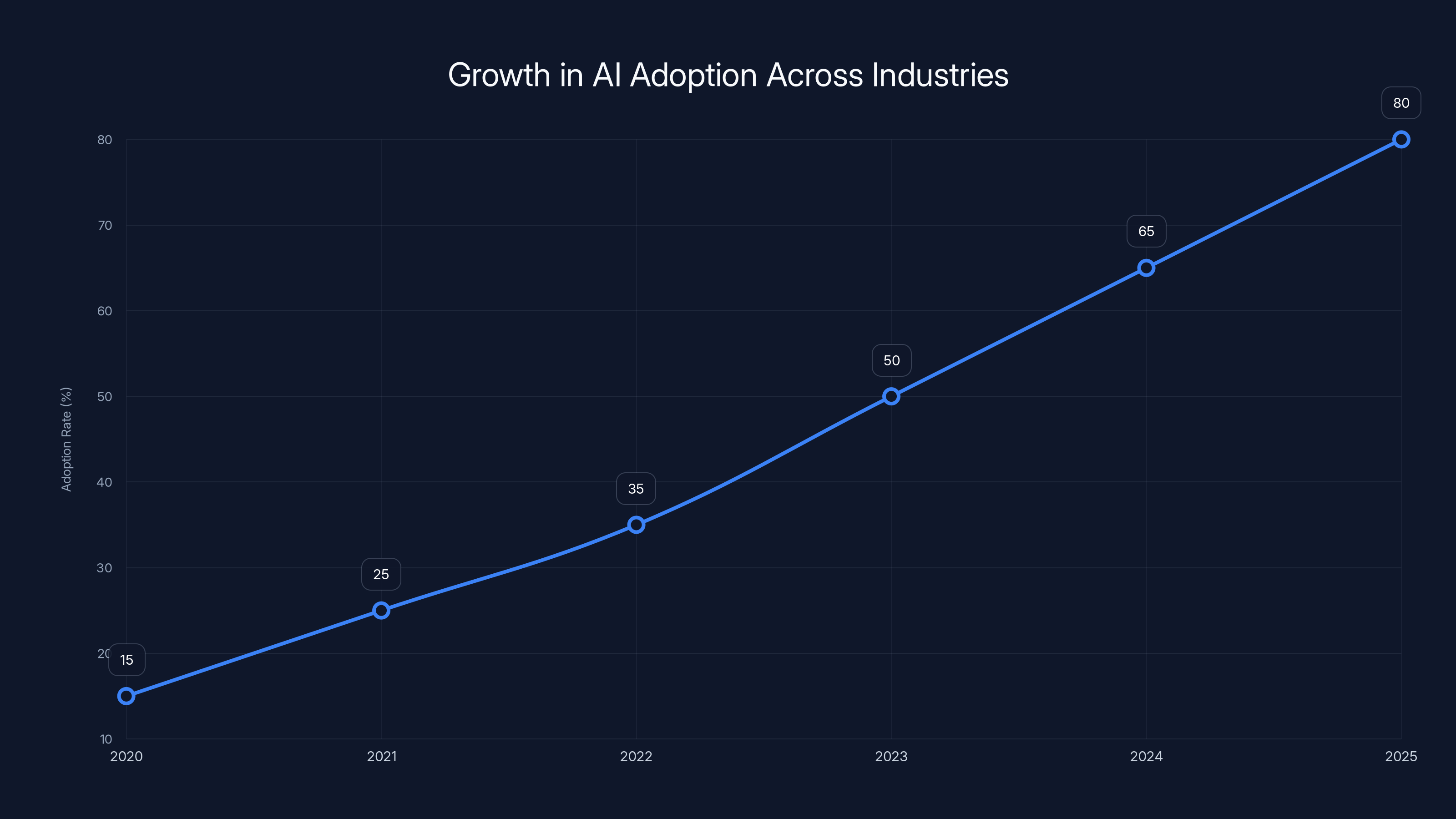 Growth in AI Adoption Across Industries