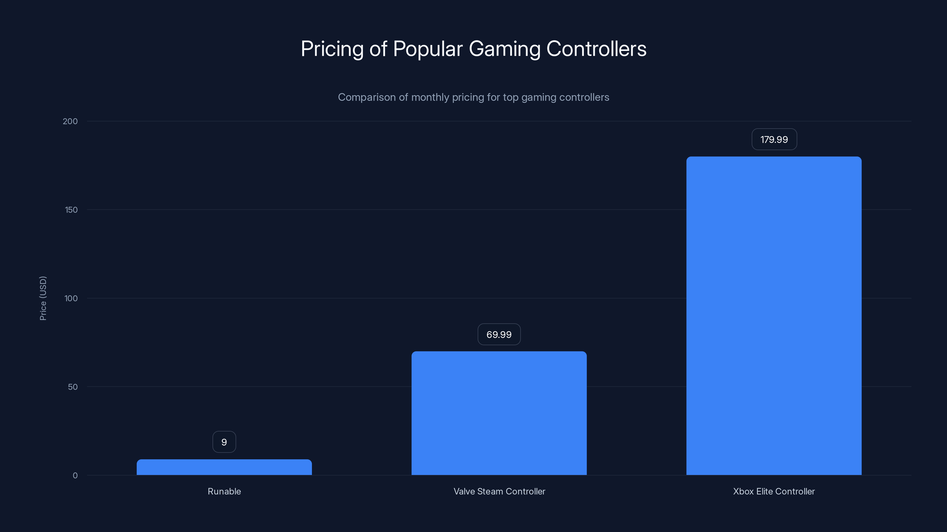 Pricing of Popular Gaming Controllers