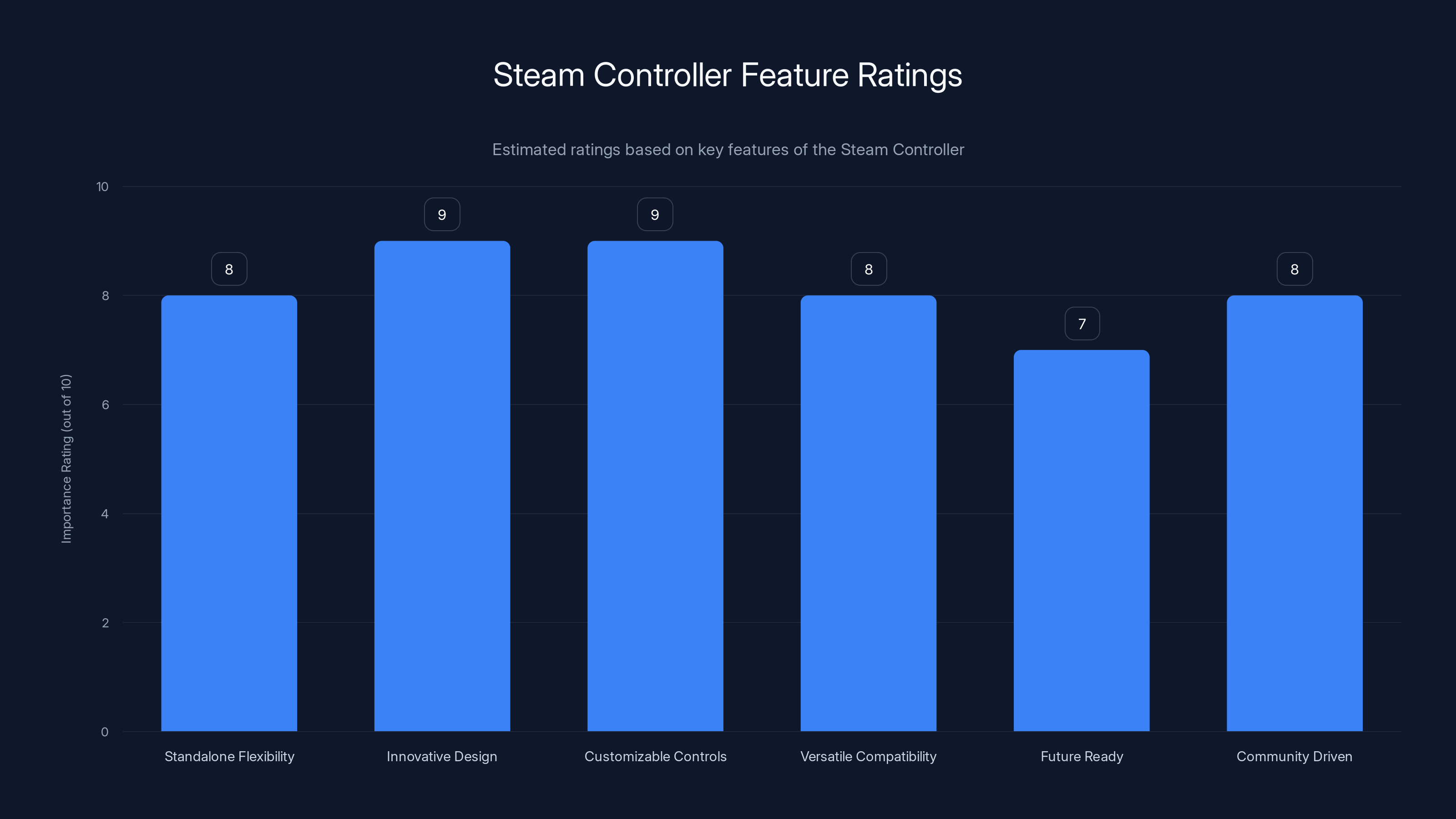 Steam Controller Feature Ratings