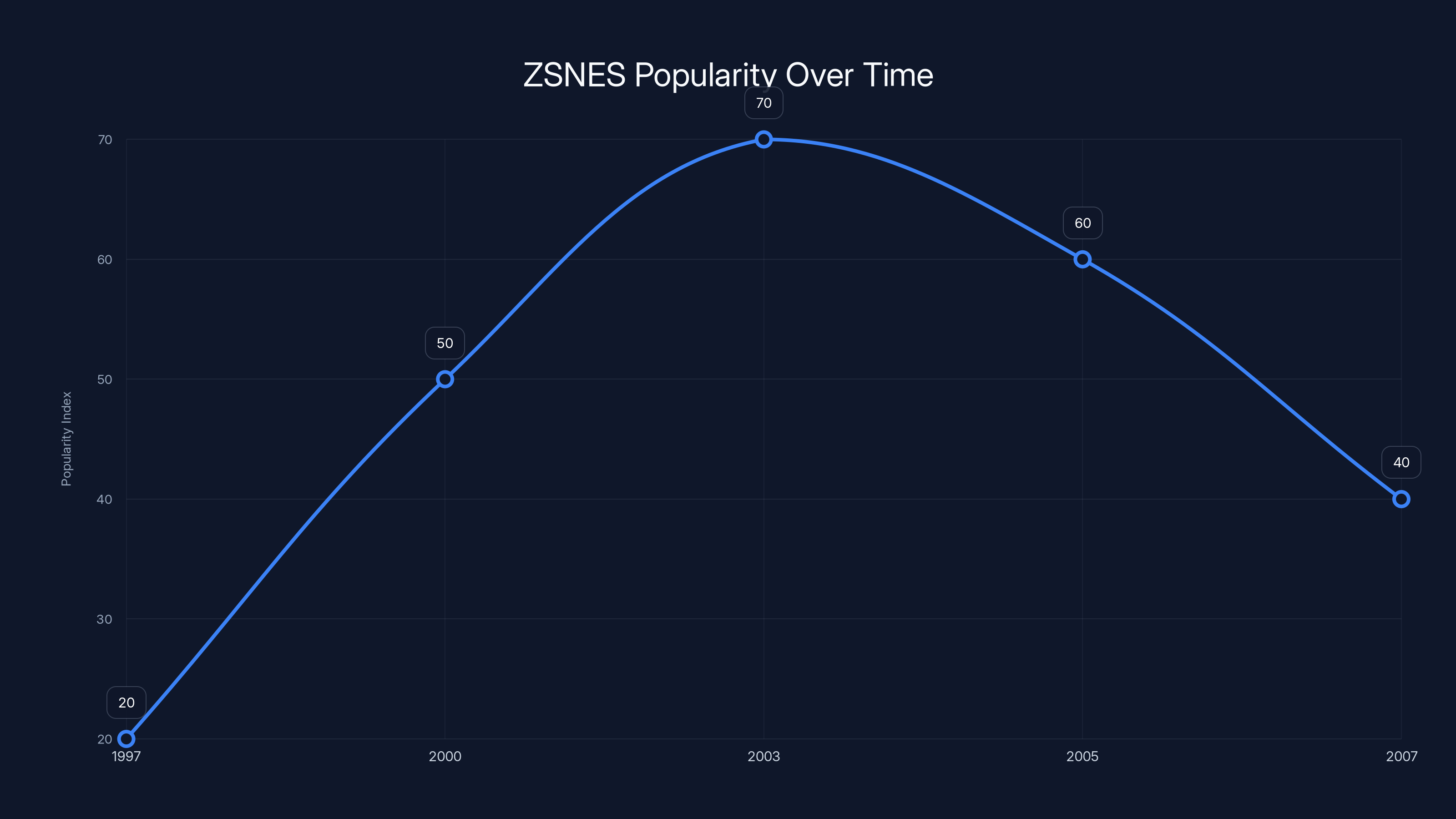 ZSNES Popularity Over Time
