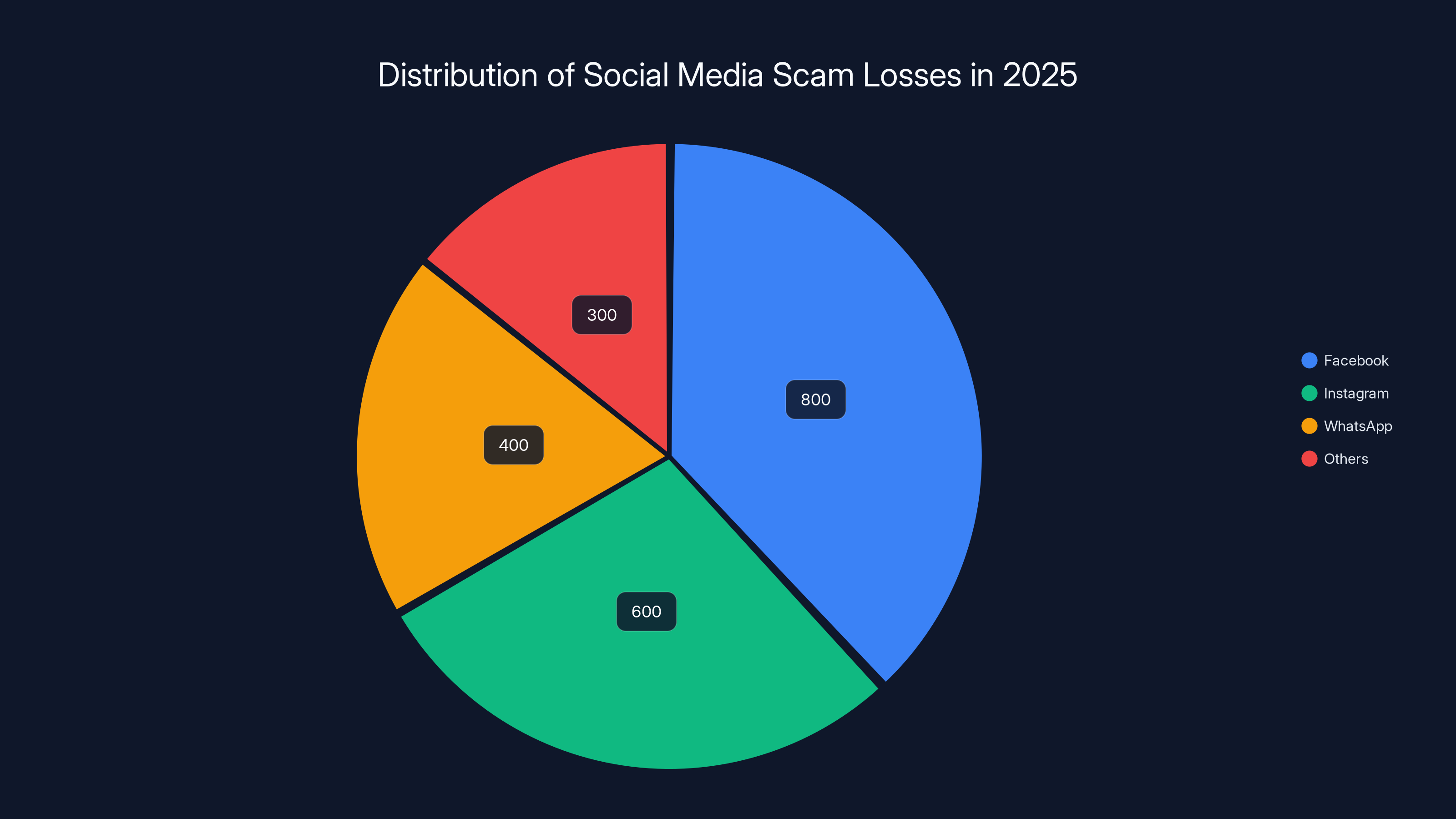 Distribution of Social Media Scam Losses in 2025