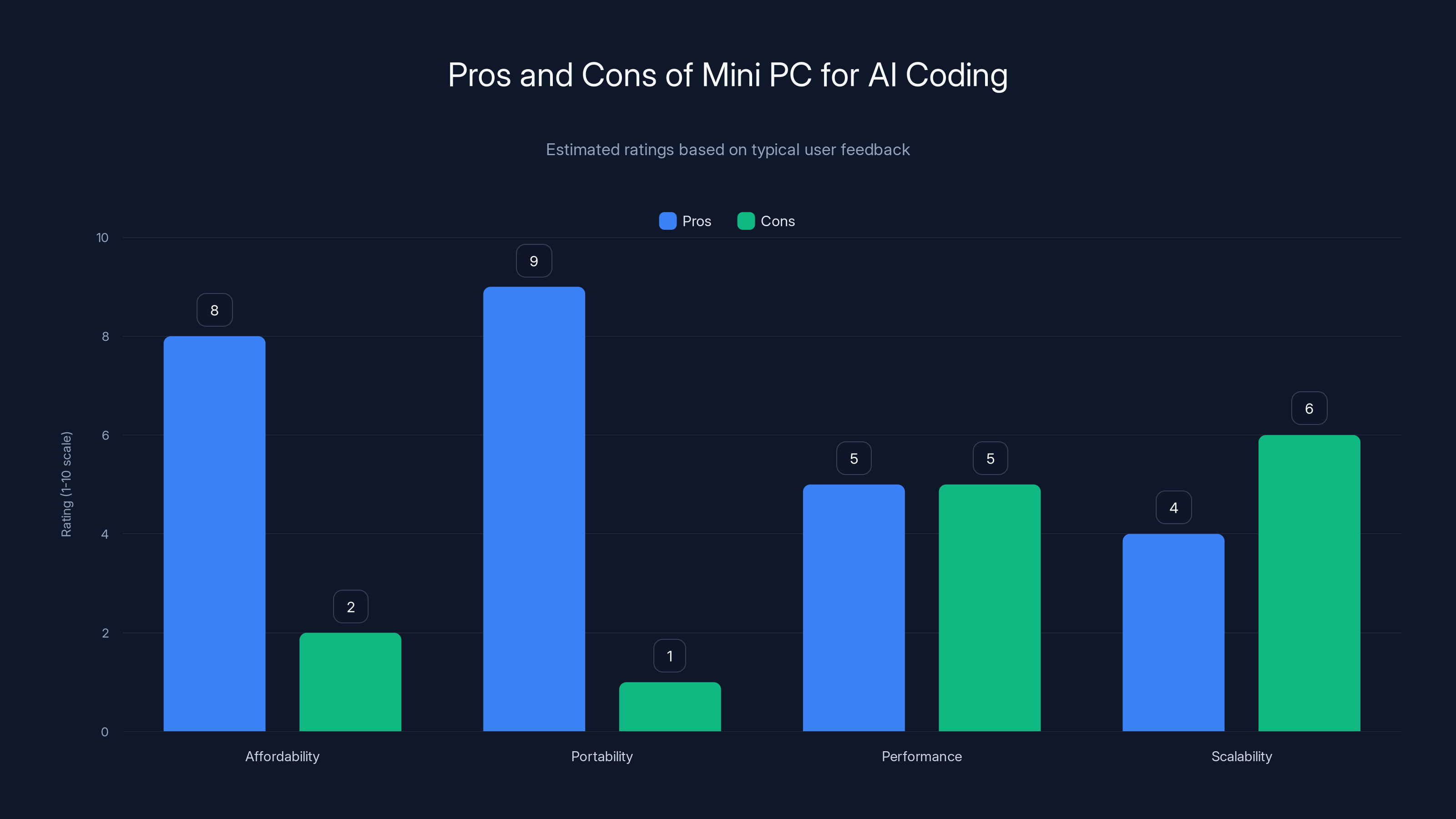Pros and Cons of Mini PC for AI Coding