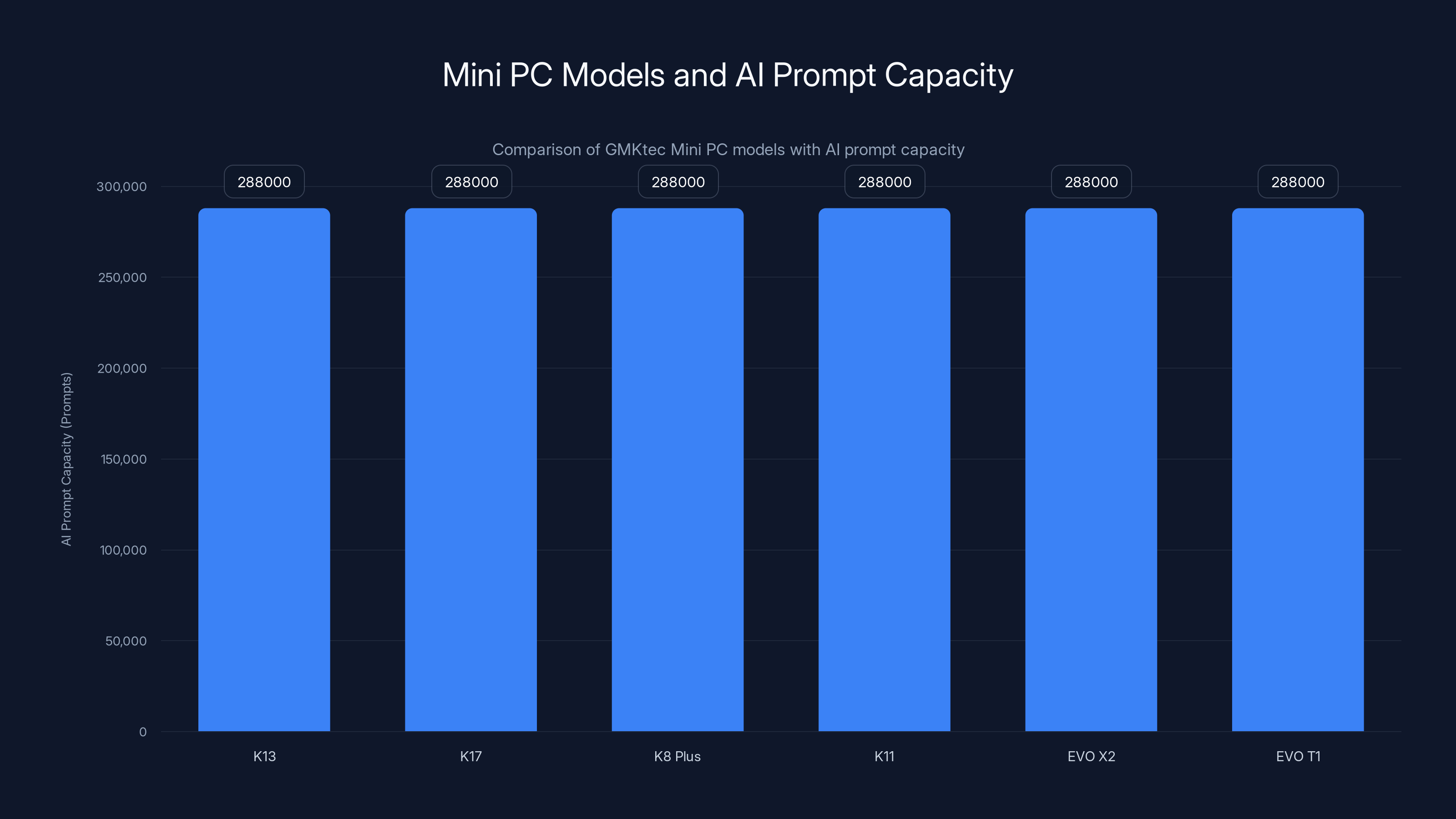 Mini PC Models and AI Prompt Capacity