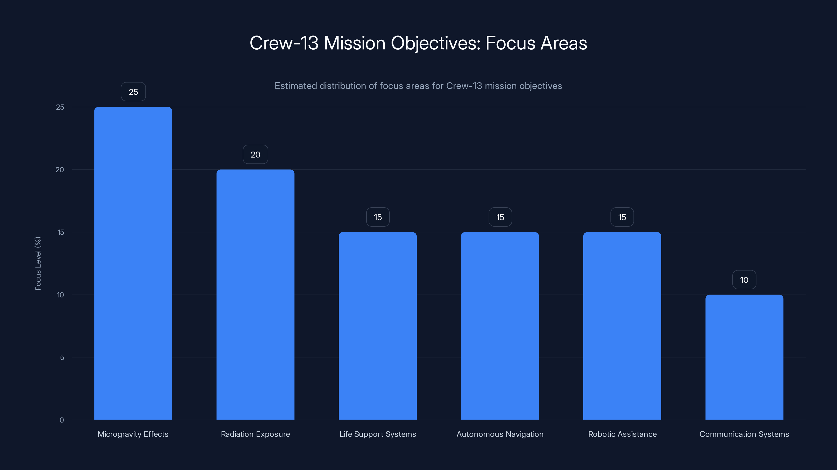Crew-13 Mission Objectives: Focus Areas
