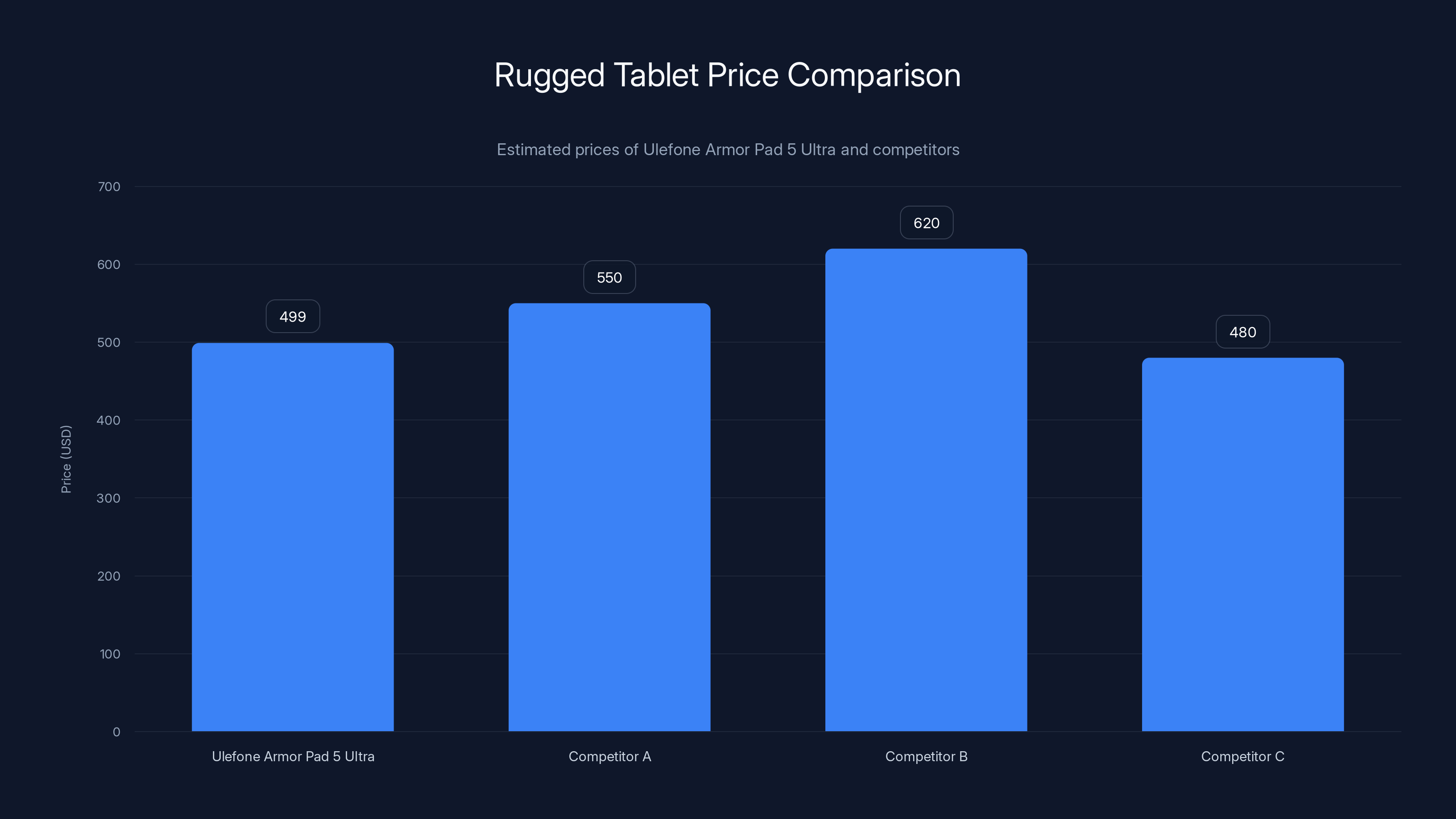 Rugged Tablet Price Comparison