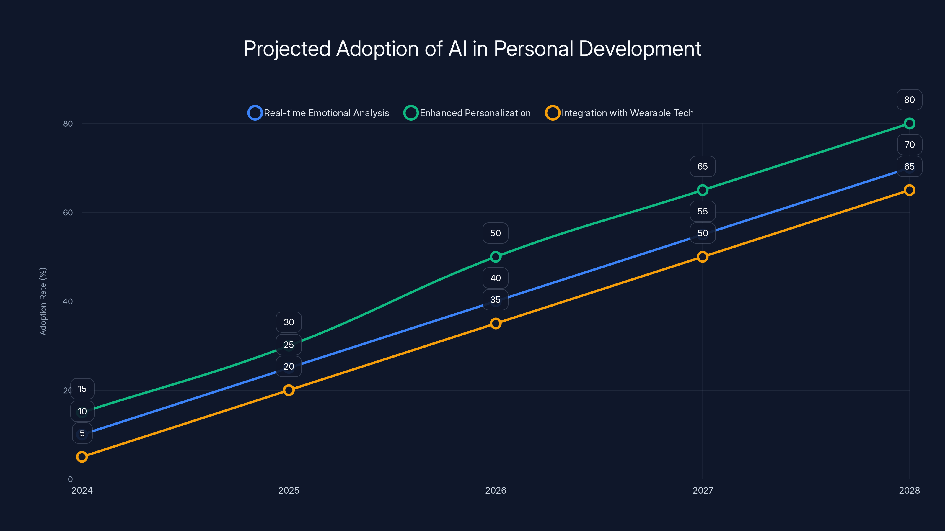 Projected Adoption of AI in Personal Development