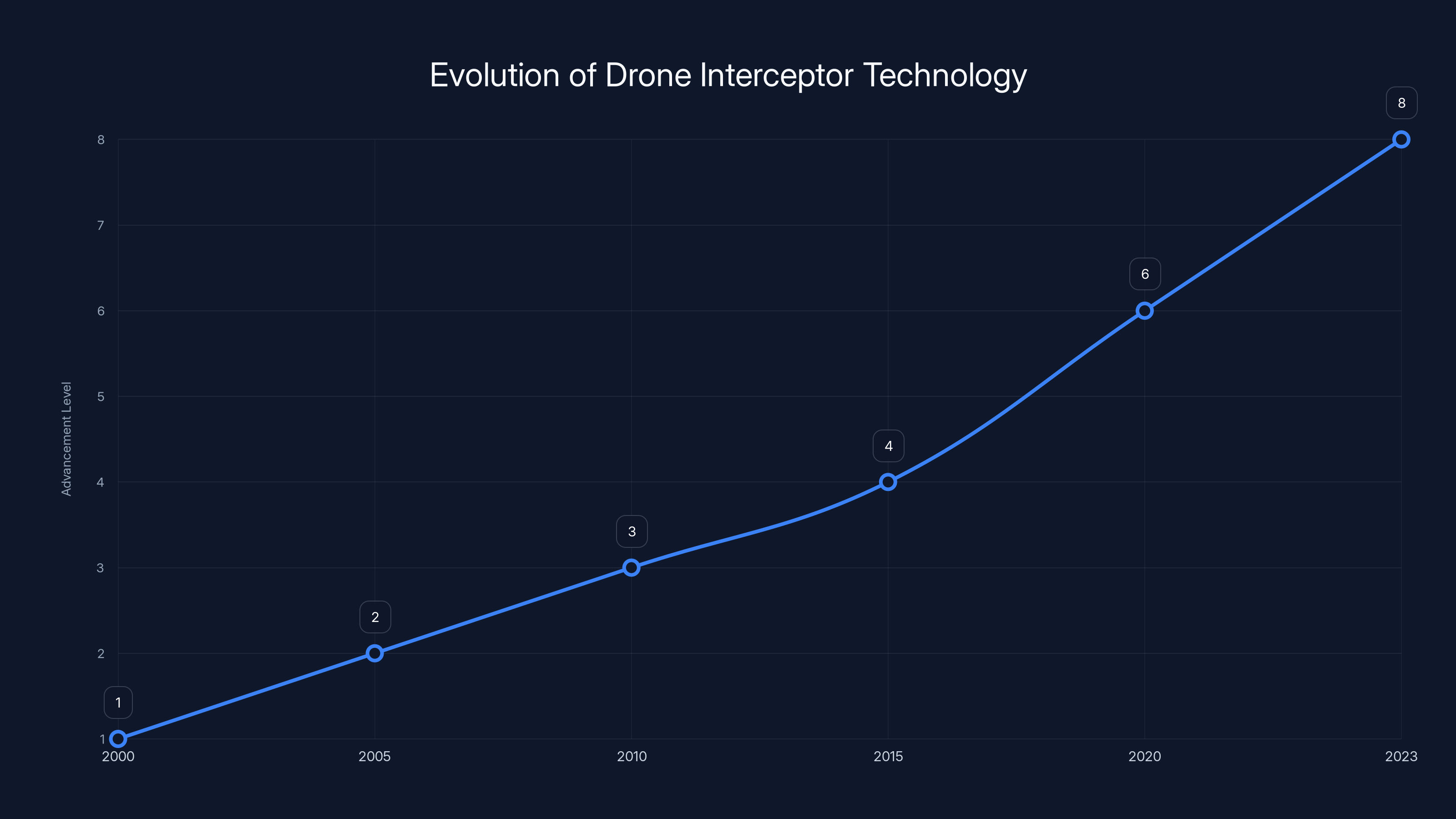 Evolution of Drone Interceptor Technology