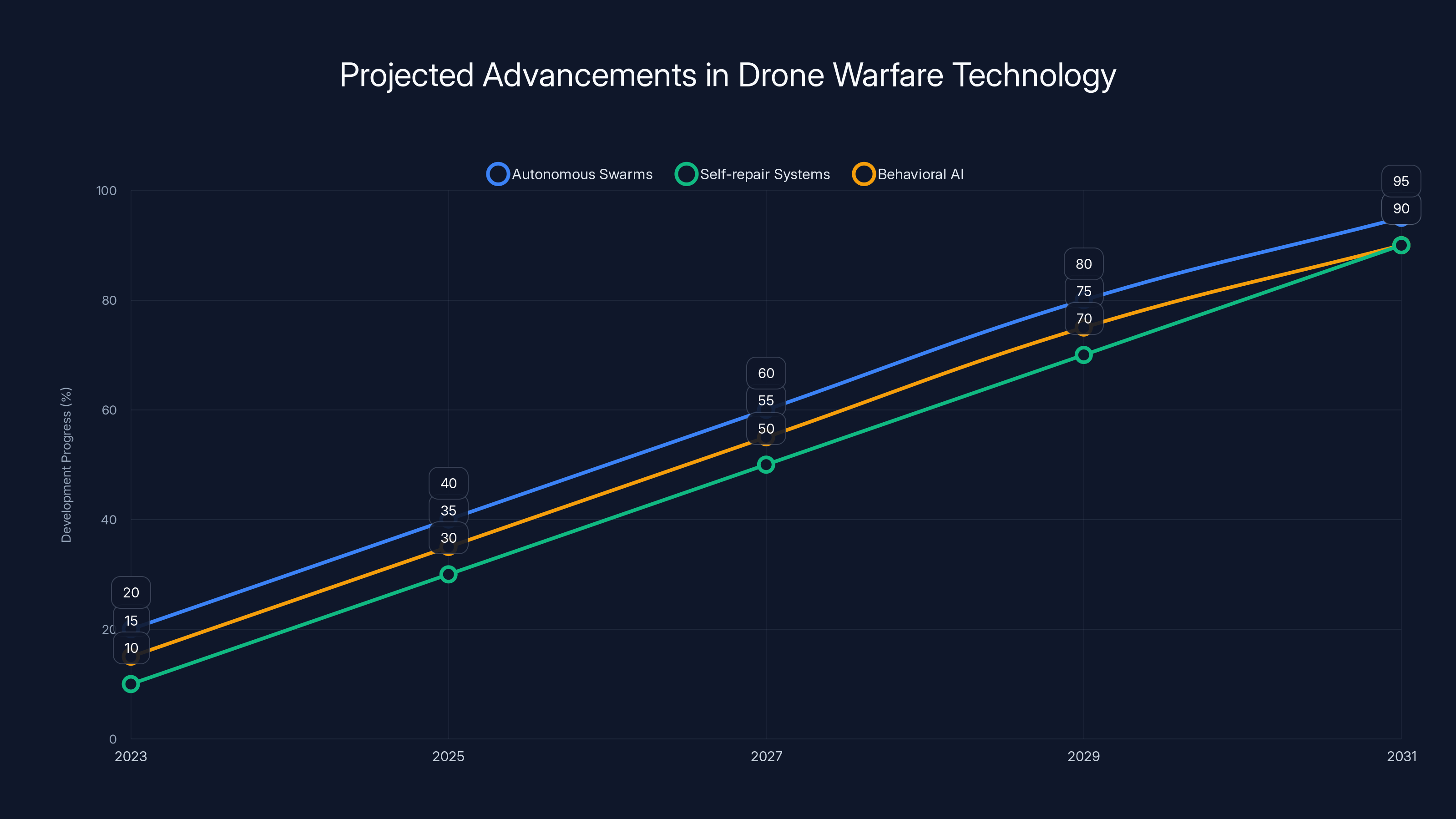 Projected Advancements in Drone Warfare Technology