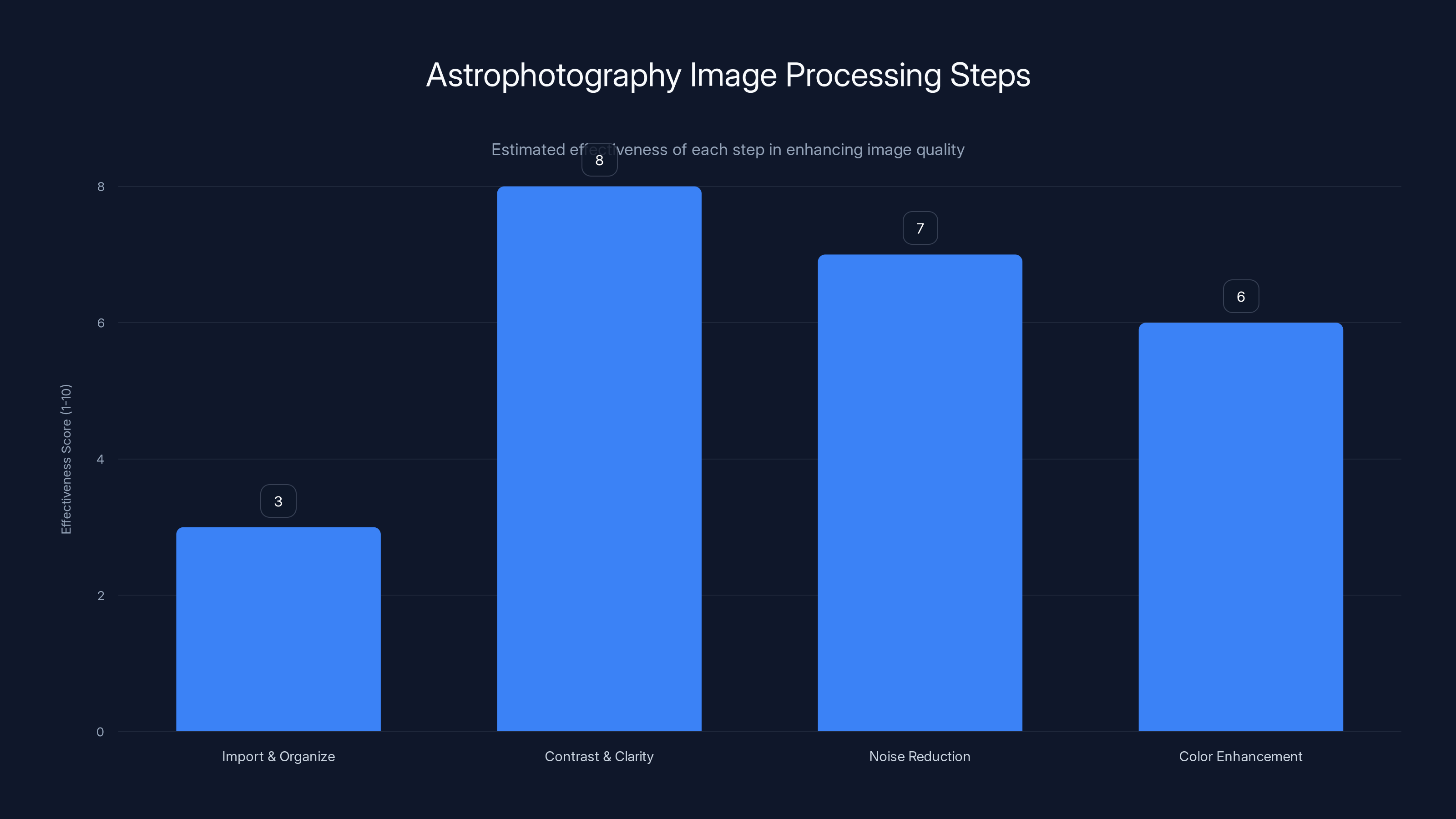 Astrophotography Image Processing Steps