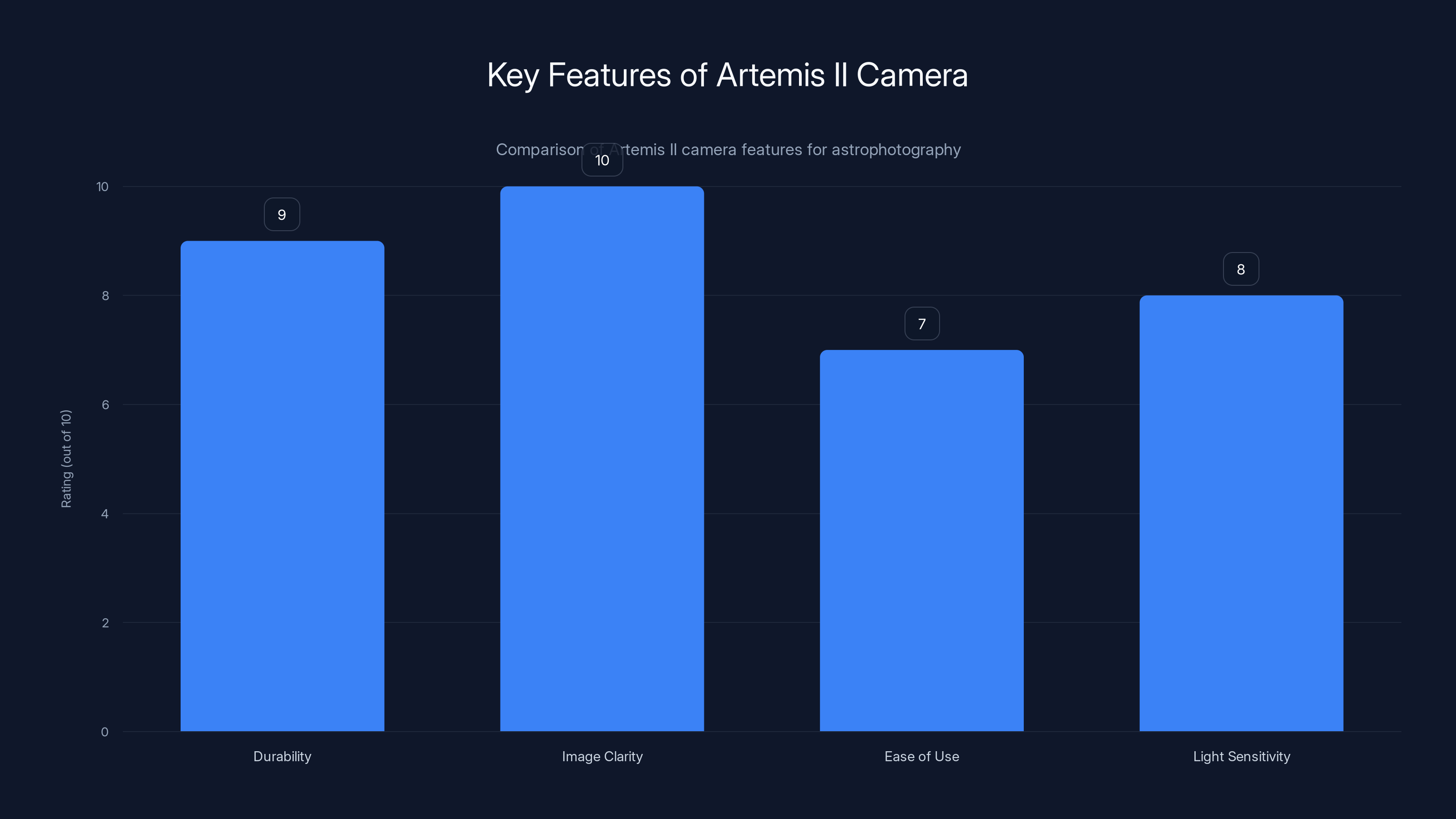 Key Features of Artemis II Camera