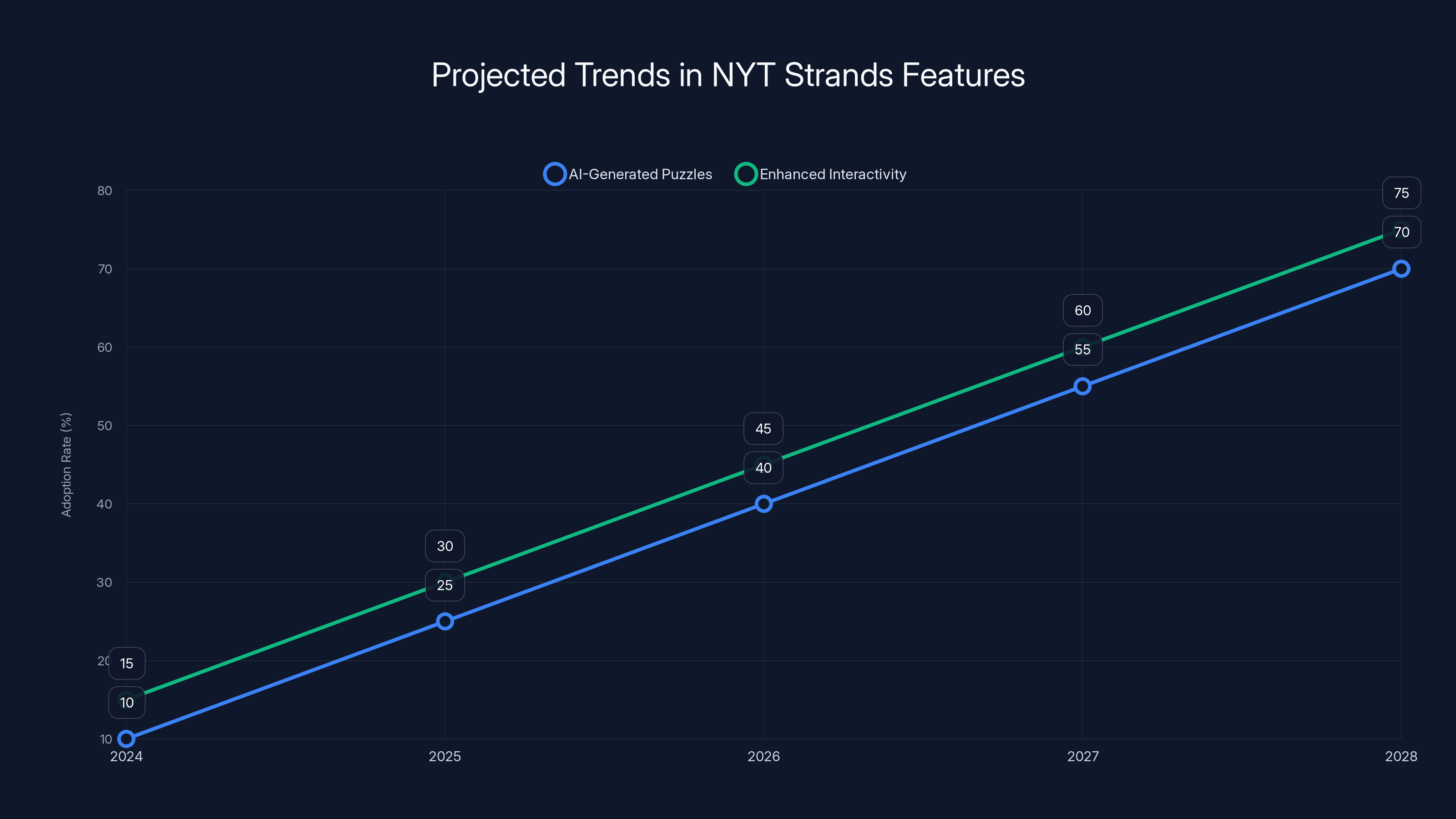 Projected Trends in NYT Strands Features