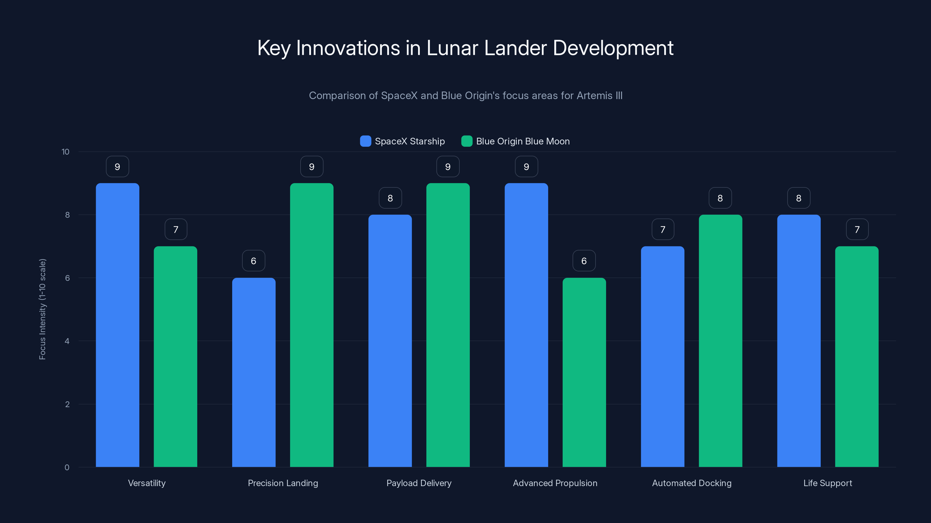 Key Innovations in Lunar Lander Development