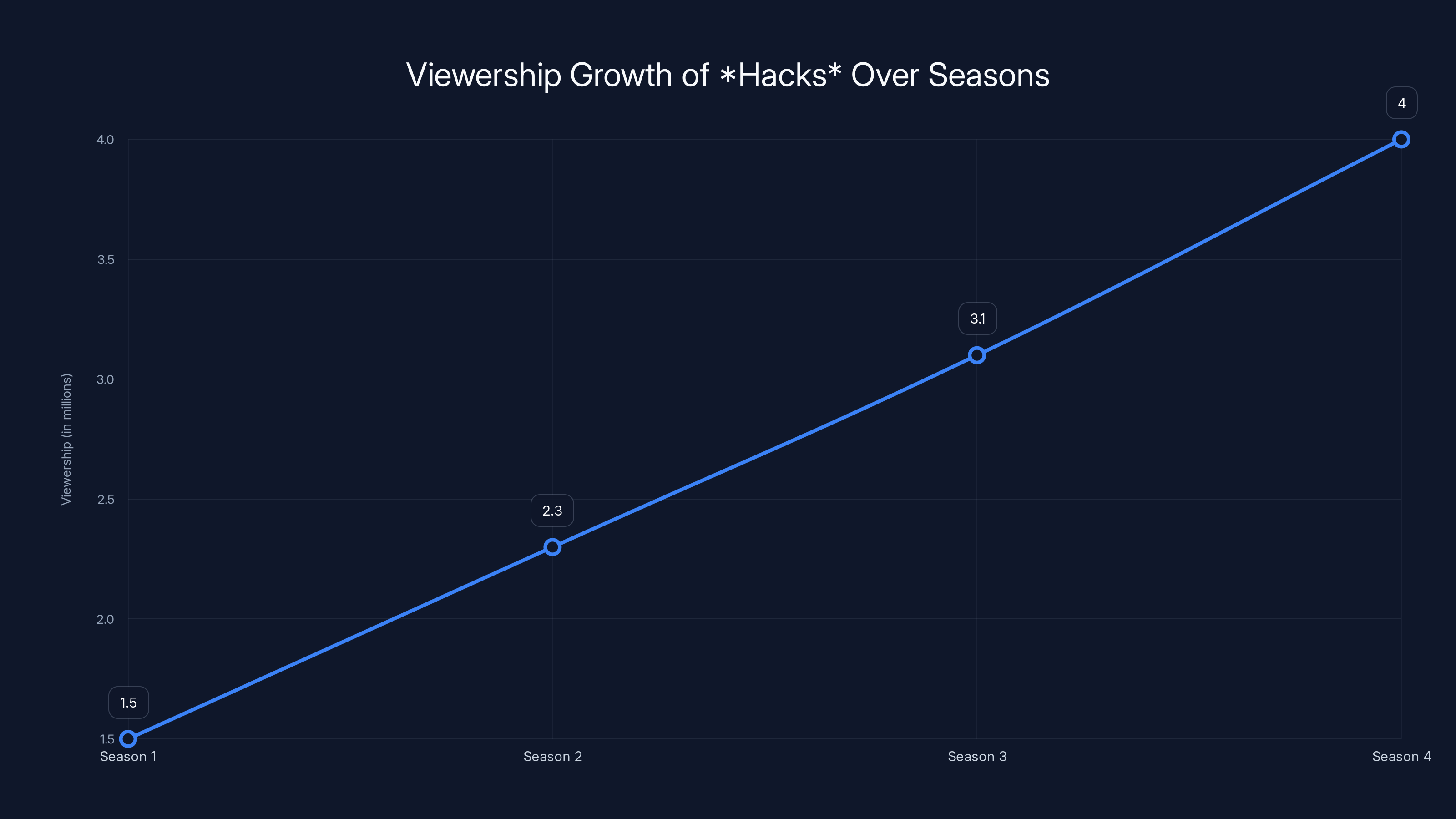 Viewership Growth of Hacks Over Seasons