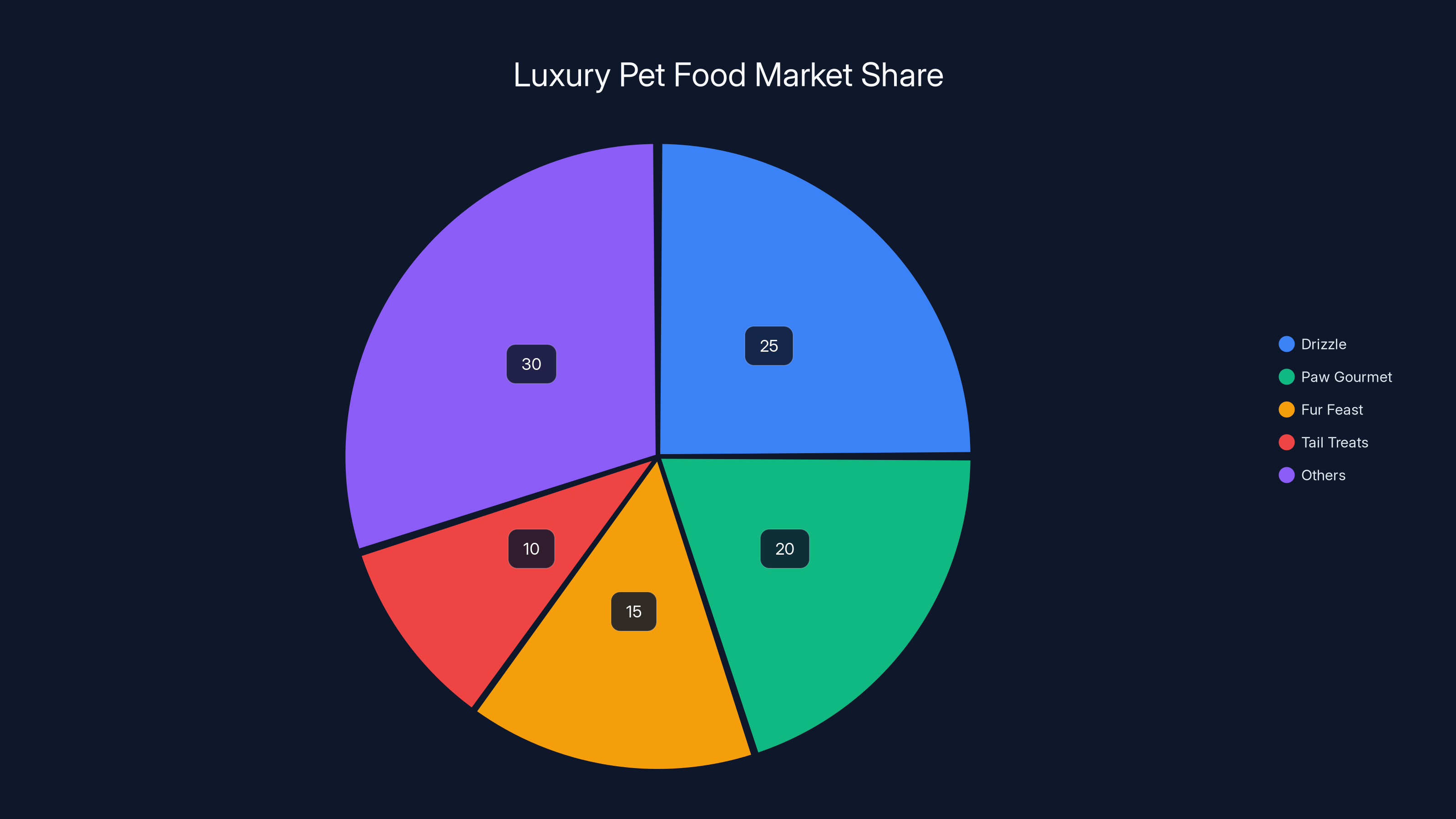 Luxury Pet Food Market Share