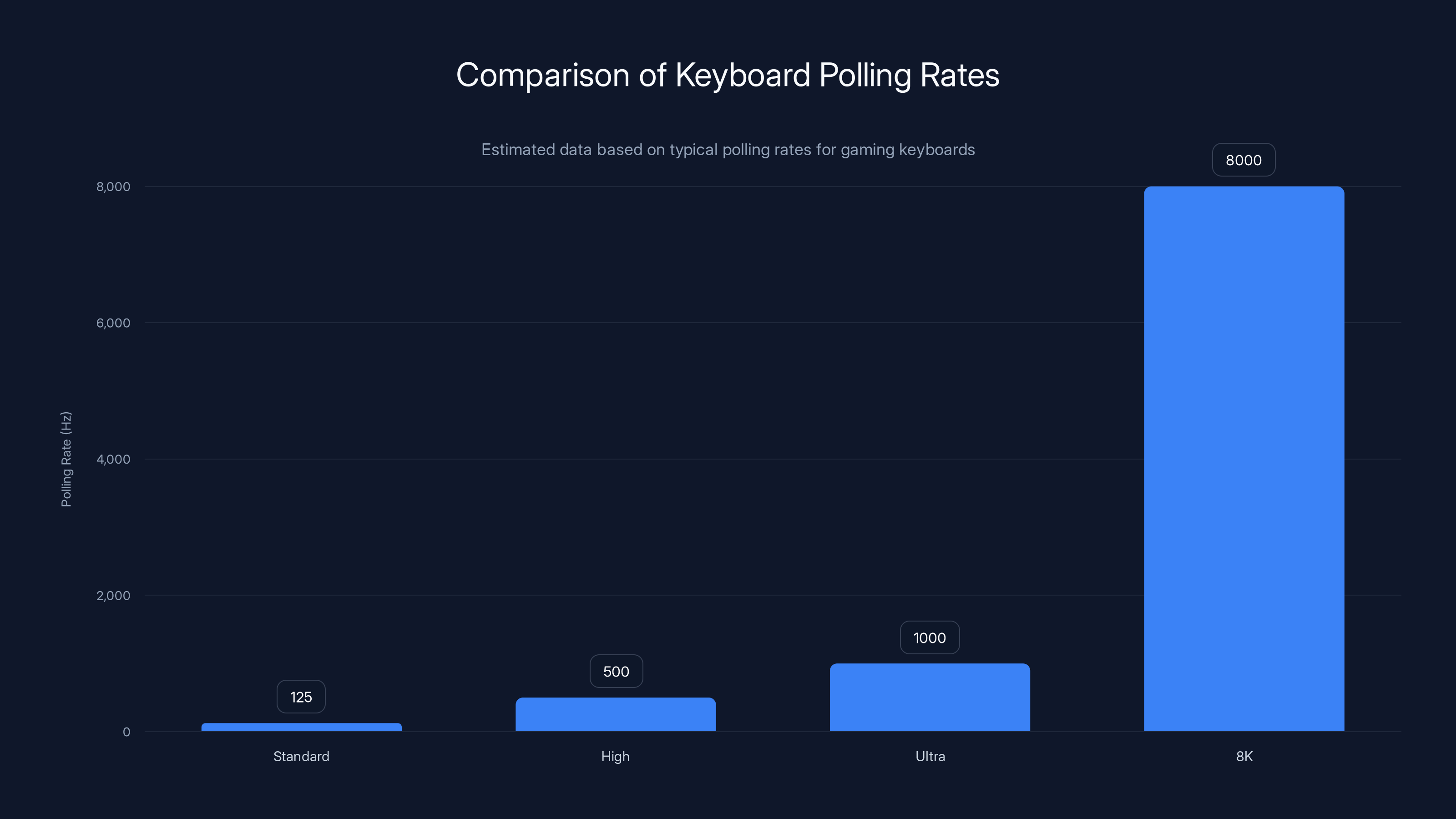 Comparison of Keyboard Polling Rates