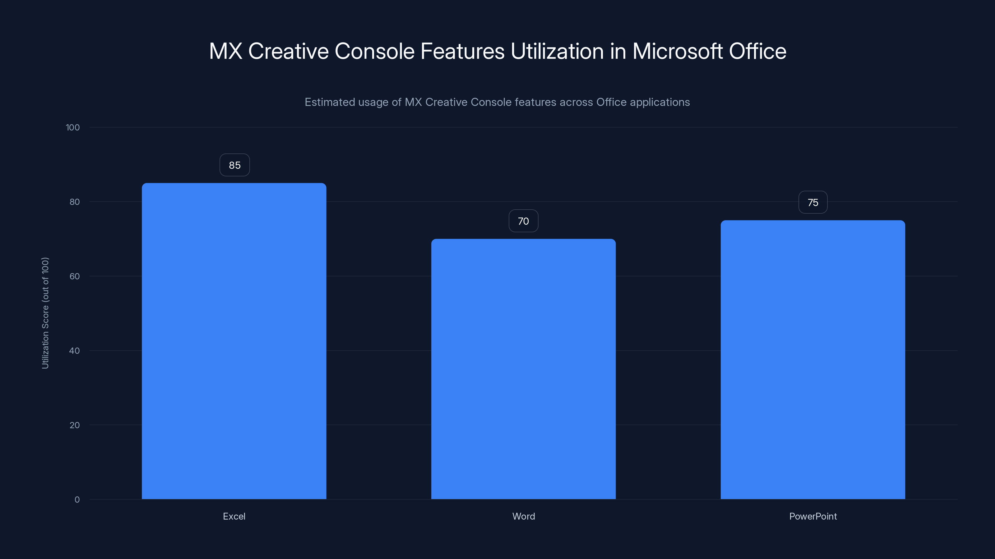 MX Creative Console Features Utilization in Microsoft Office