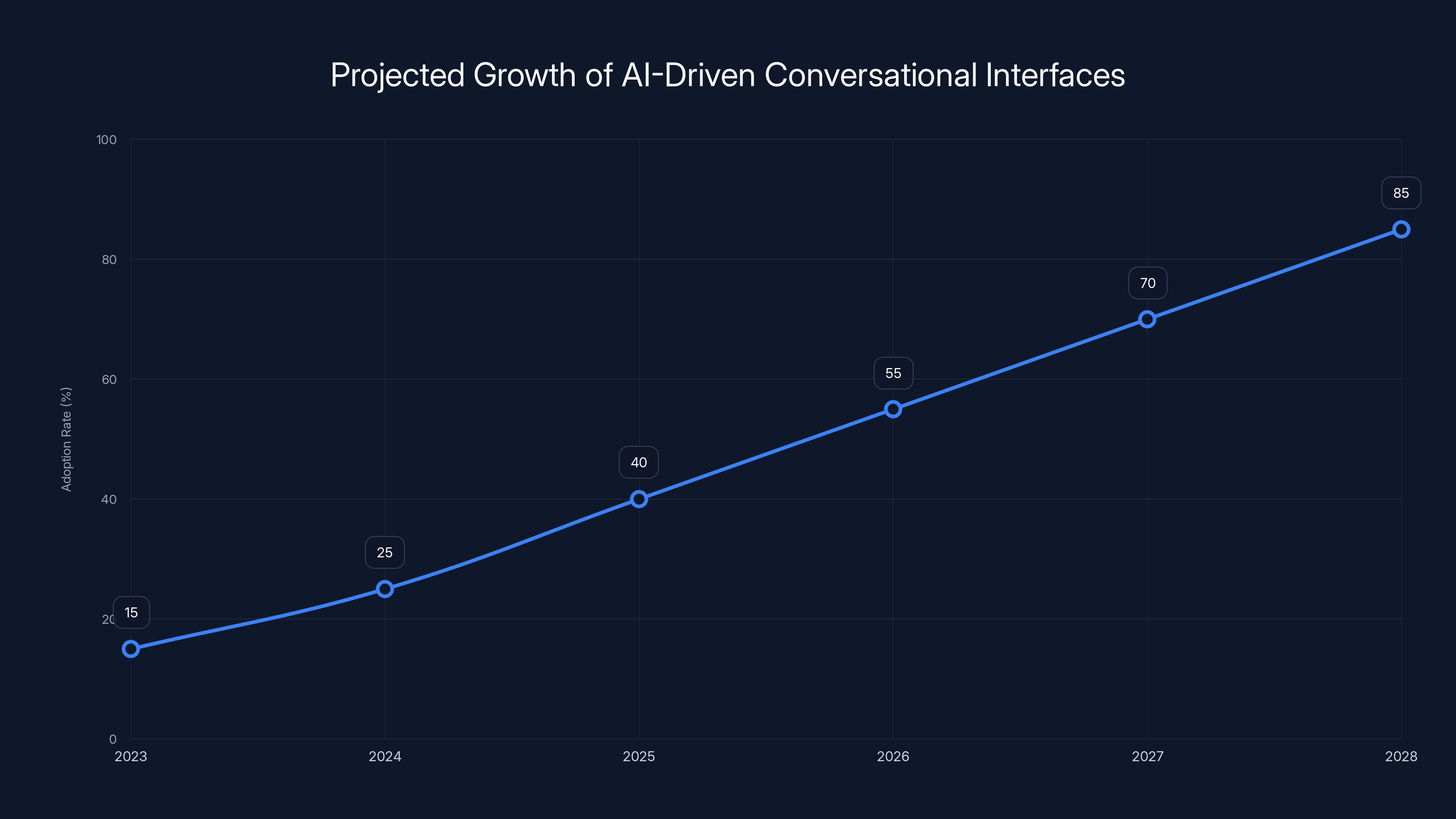 Projected Growth of AI-Driven Conversational Interfaces