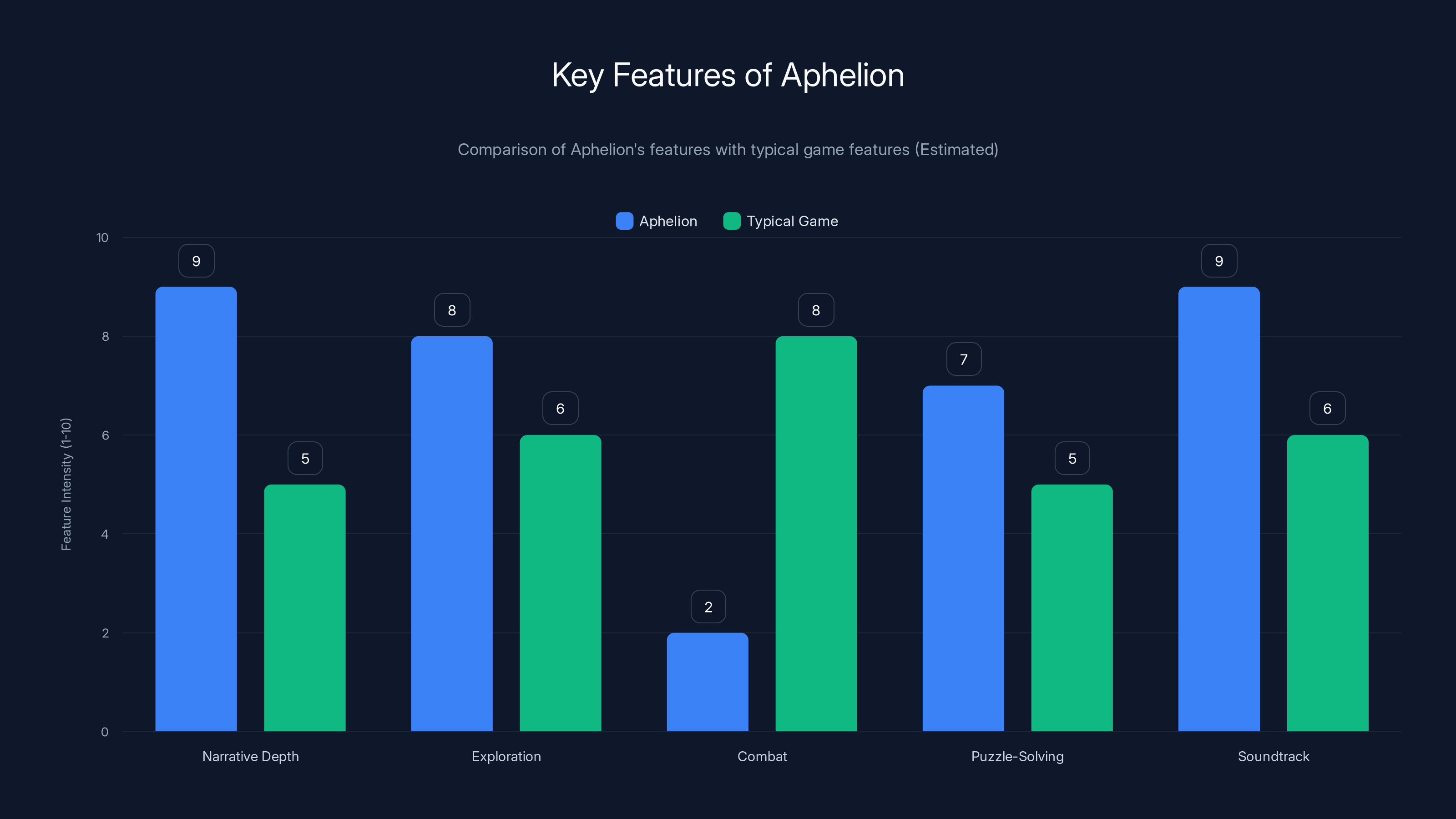 Key Features of Aphelion