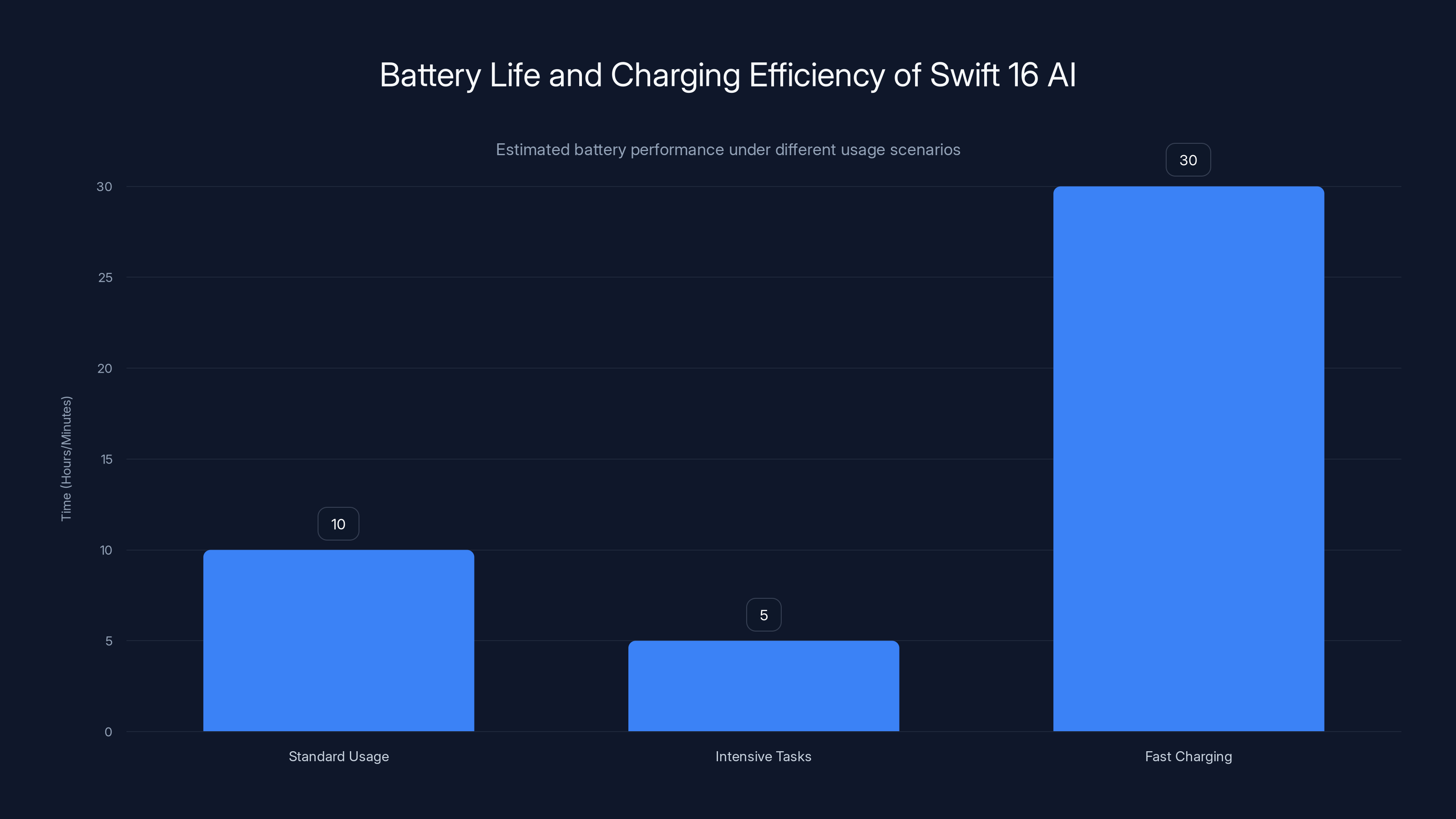 Battery Life and Charging Efficiency of Swift 16 AI