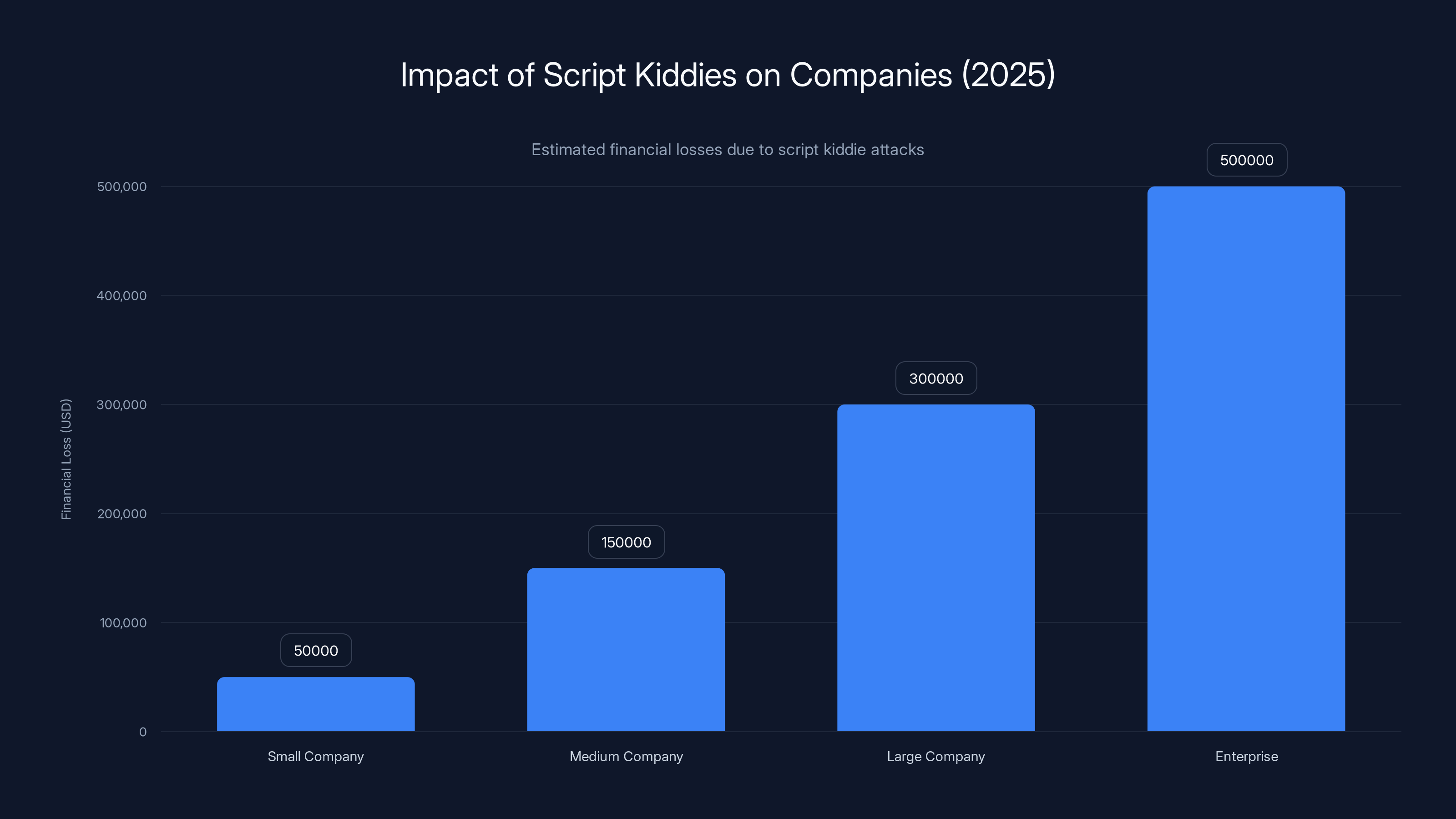 Impact of Script Kiddies on Companies (2025)