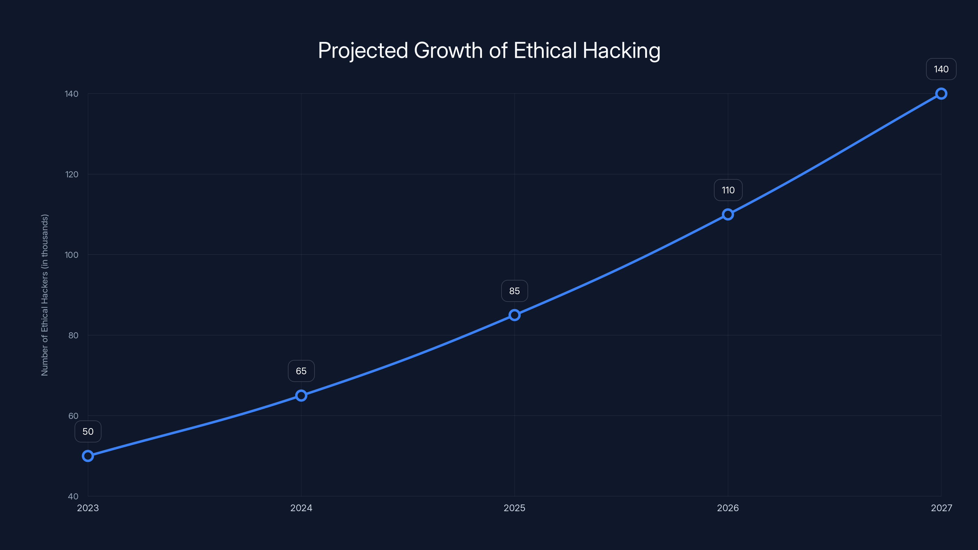 Projected Growth of Ethical Hacking