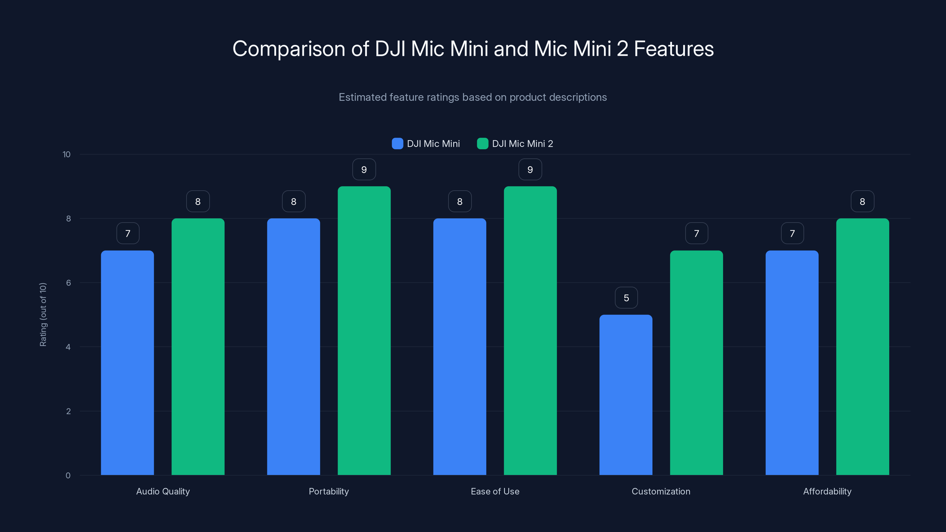 Comparison of DJI Mic Mini and Mic Mini 2 Features