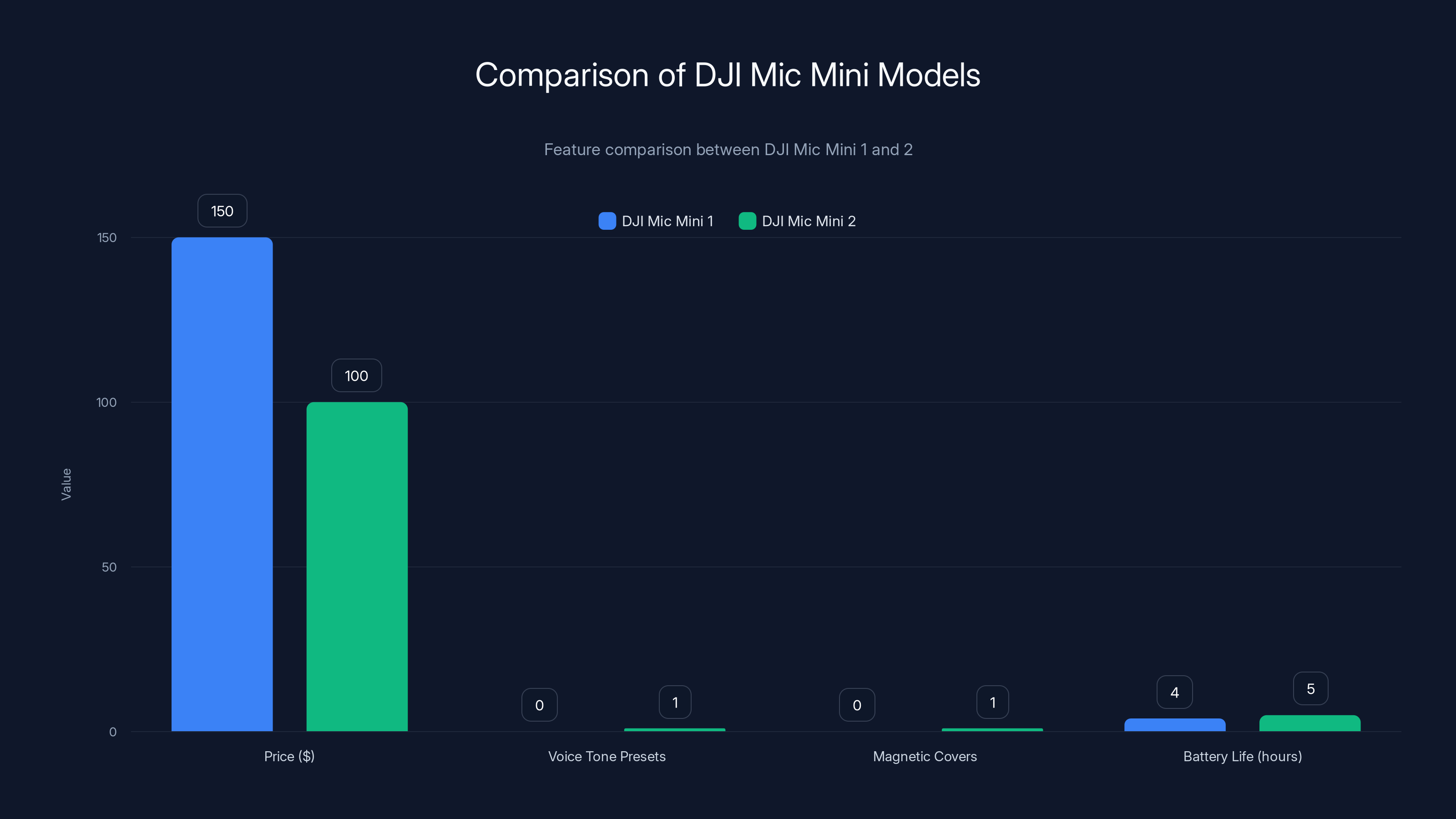 Comparison of DJI Mic Mini Models