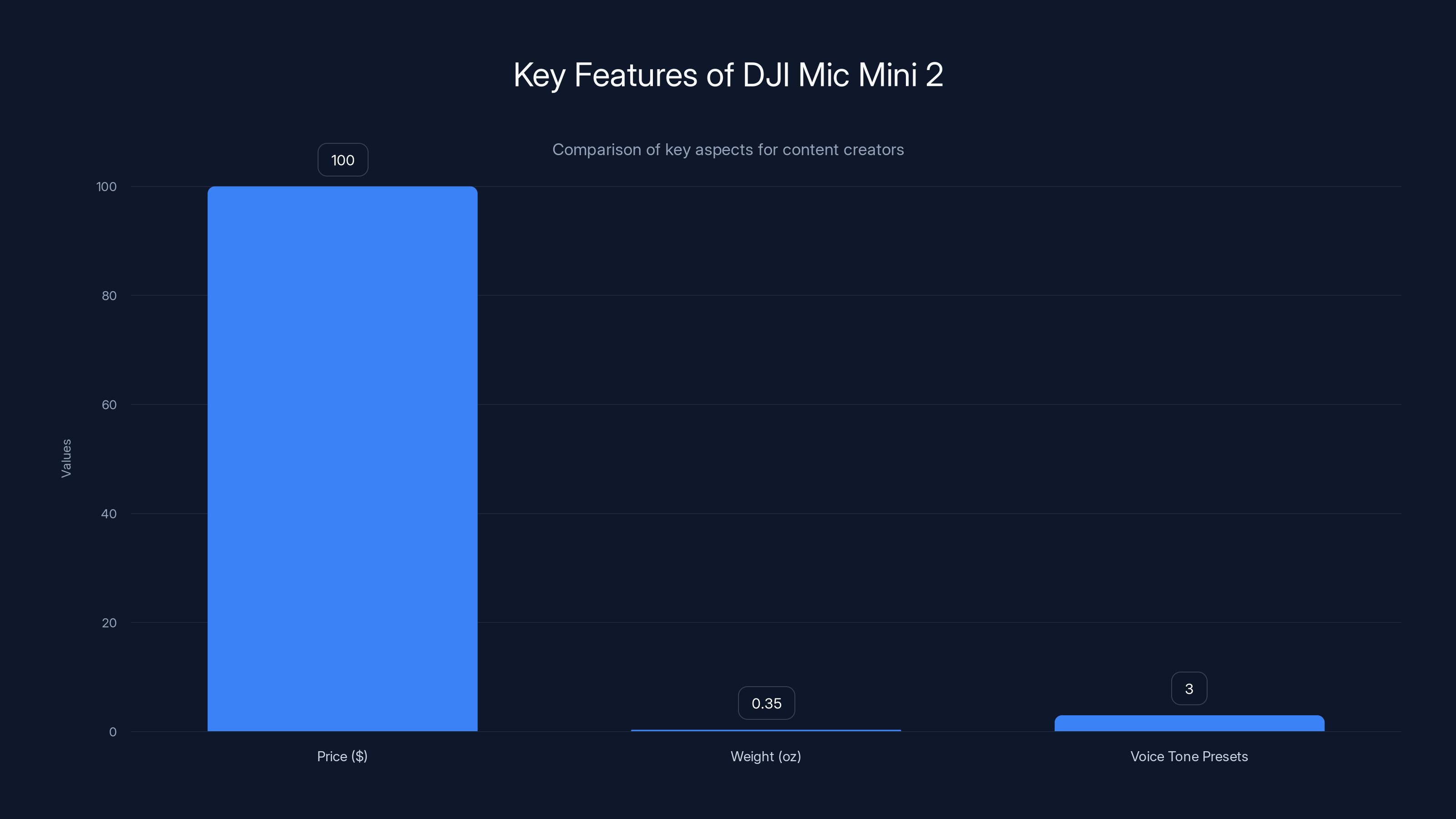 Key Features of DJI Mic Mini 2
