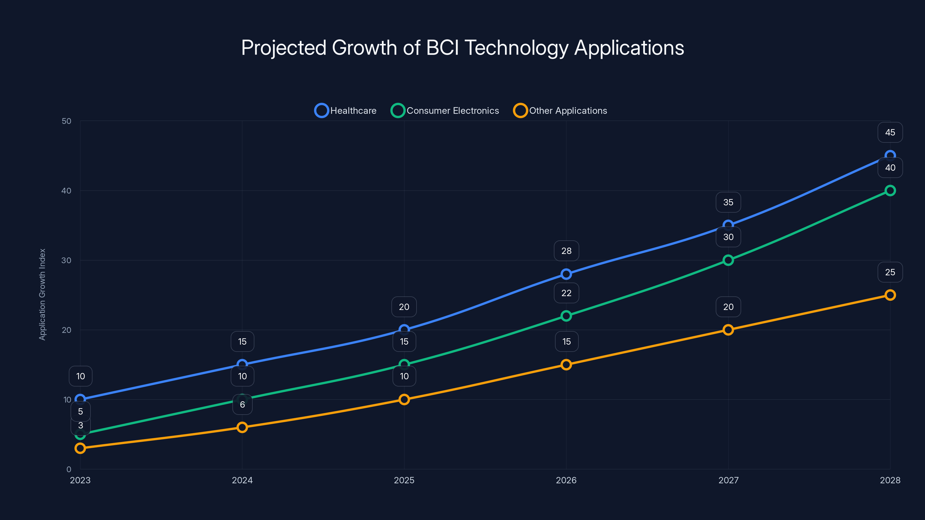 Projected Growth of BCI Technology Applications