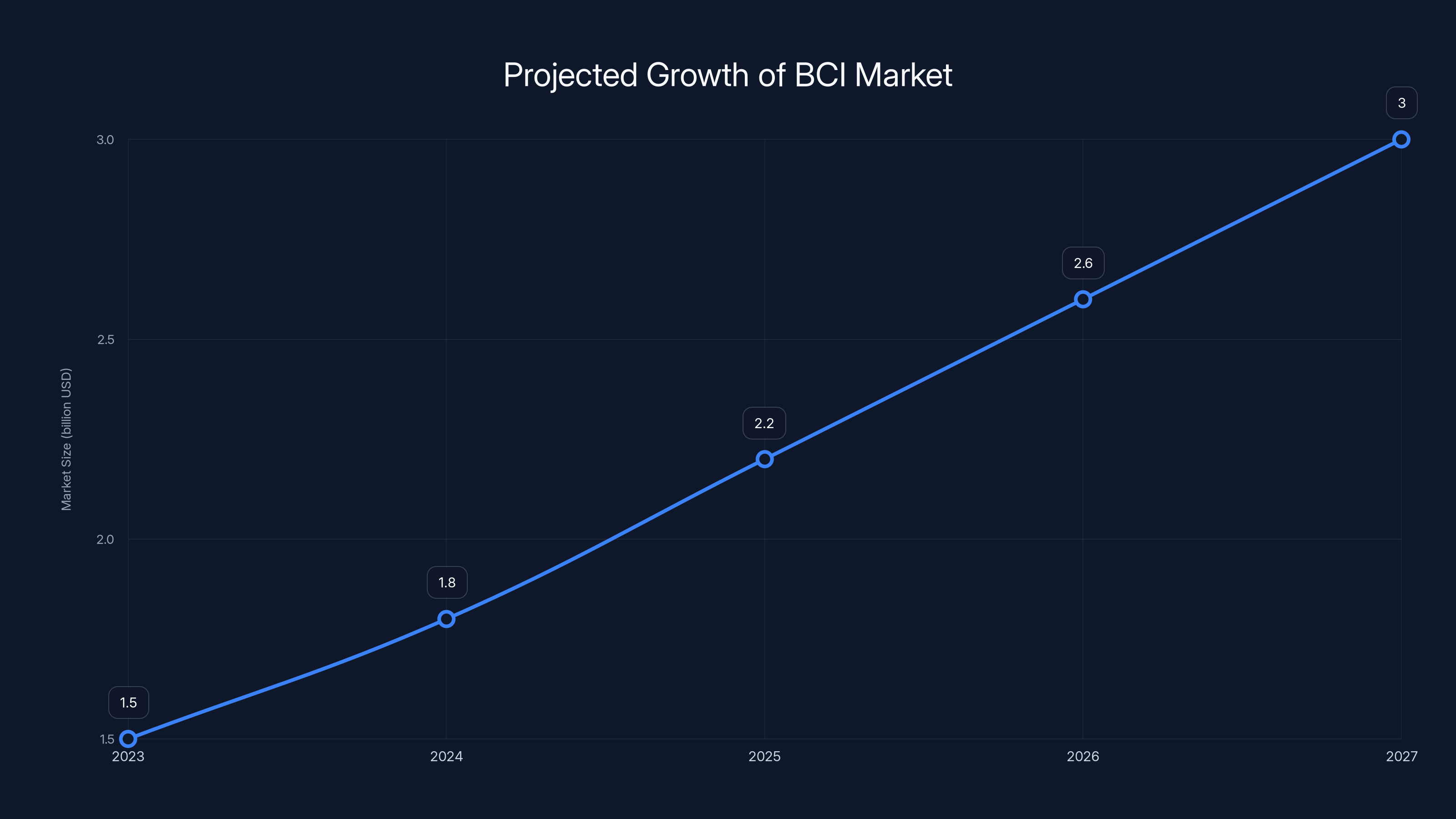 Projected Growth of BCI Market